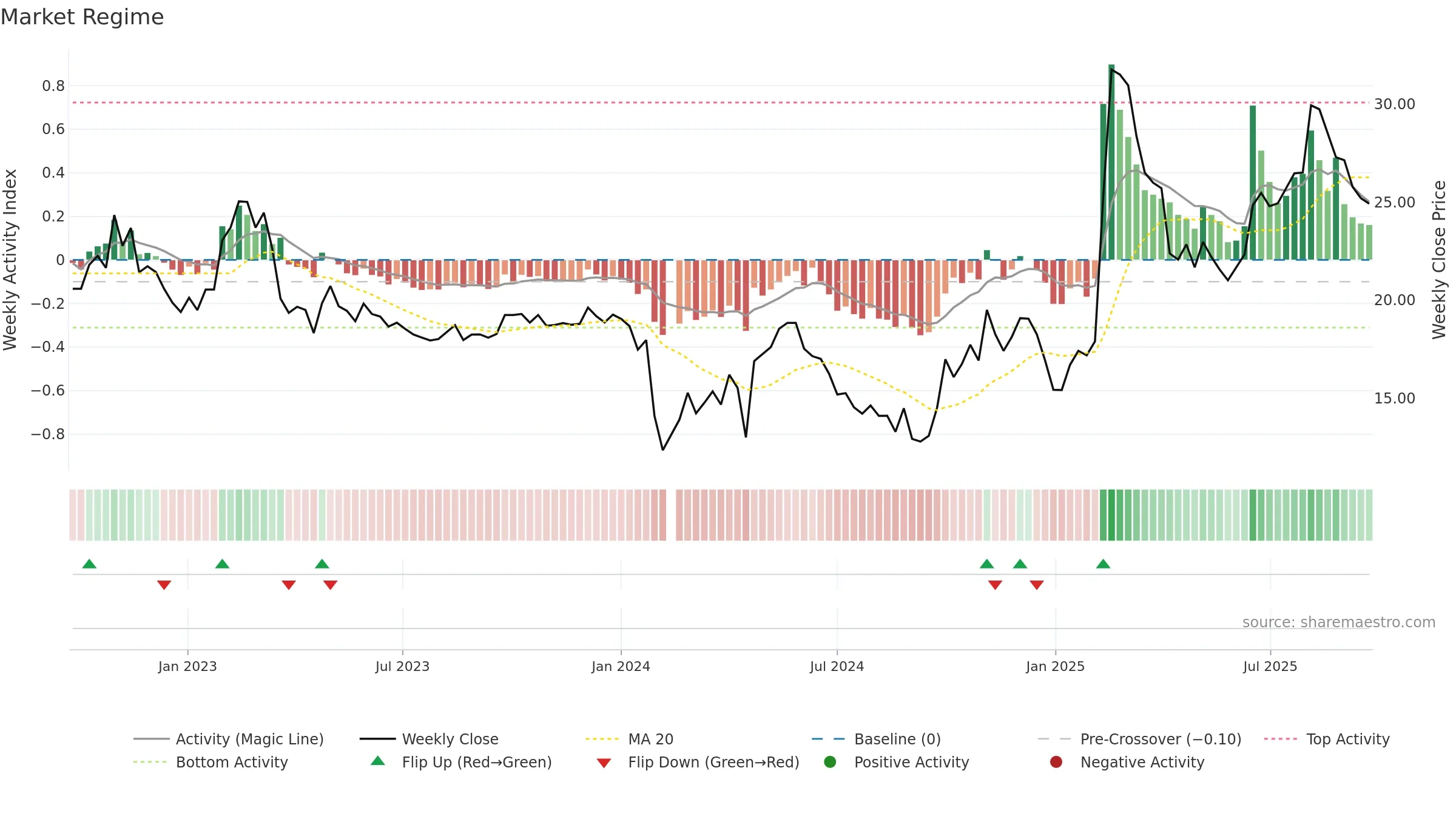 688272 weekly Market Snapshot chart, closing 2025-09-22.
