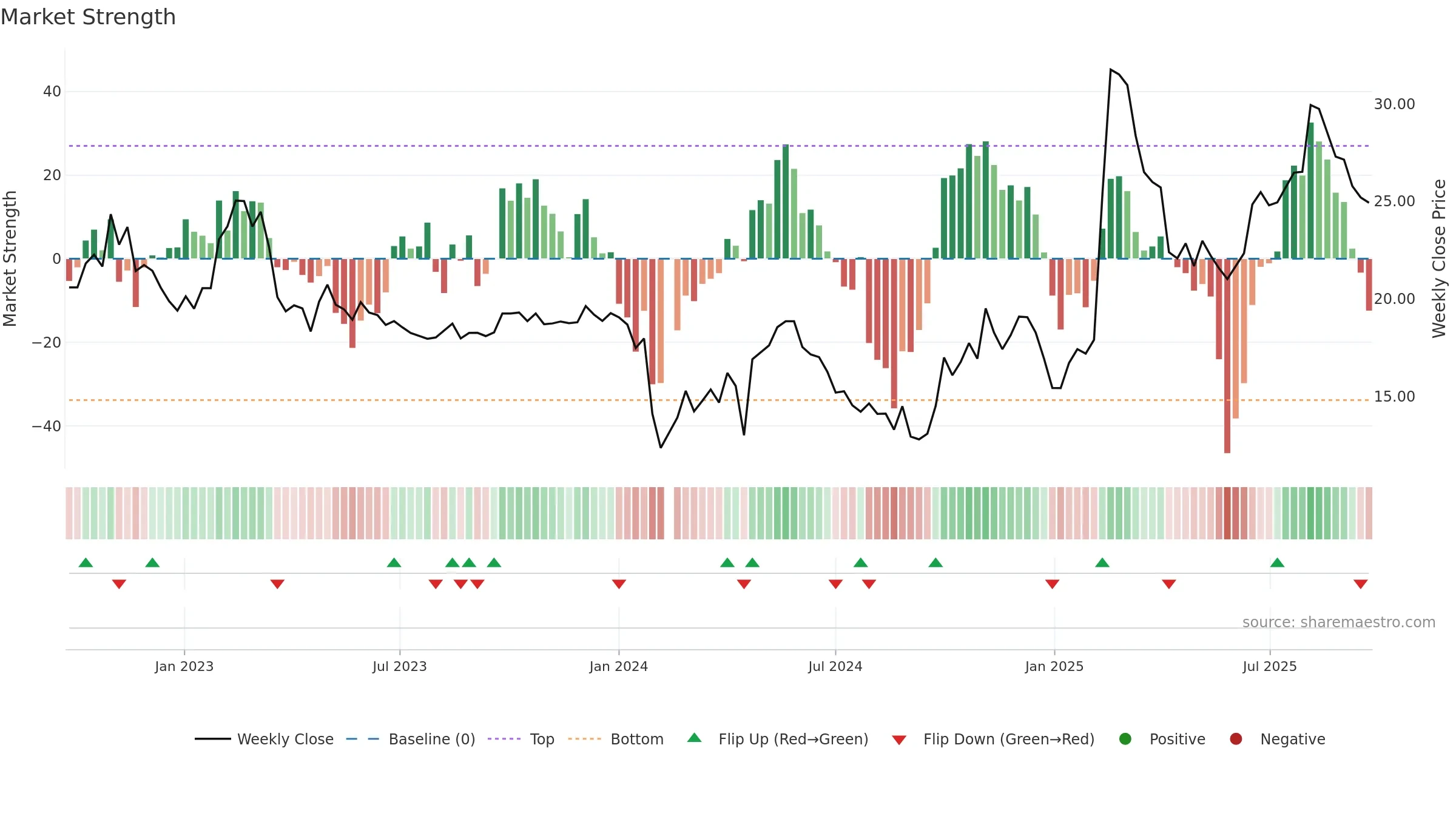 688272 weekly Market Strength chart, closing 2025-09-22.