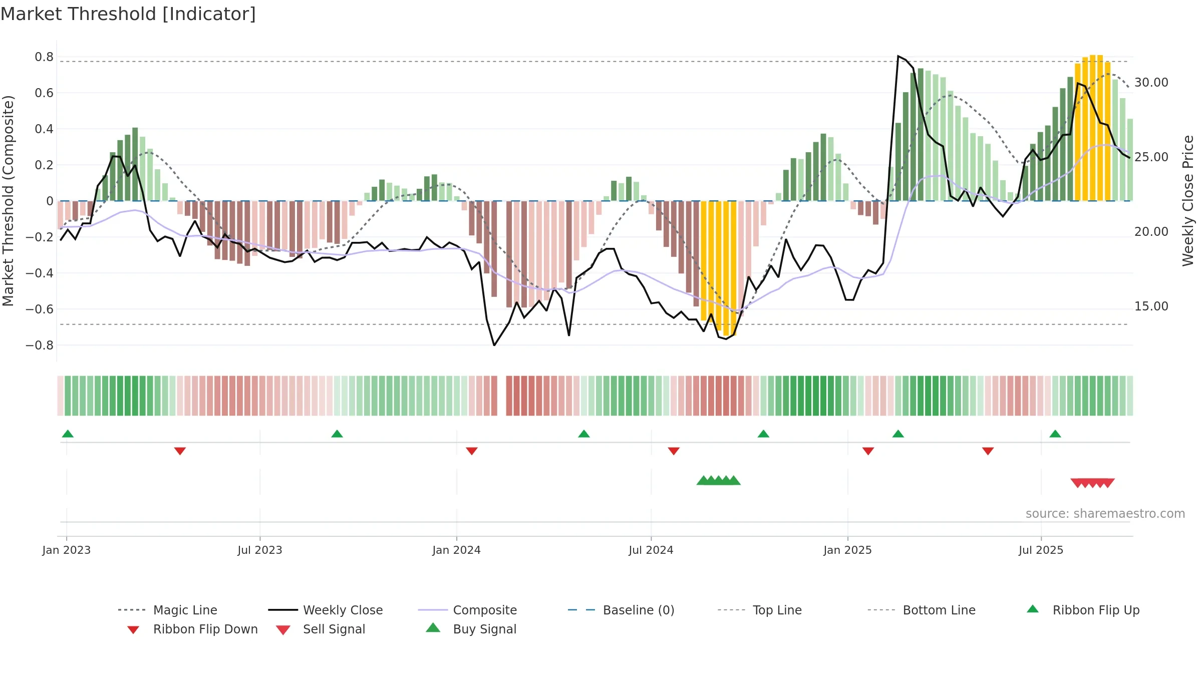 688272 weekly Market Threshold chart, closing 2025-09-22.