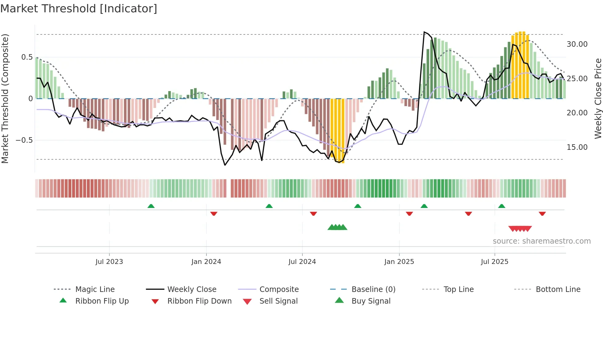 688272 weekly Market Threshold chart