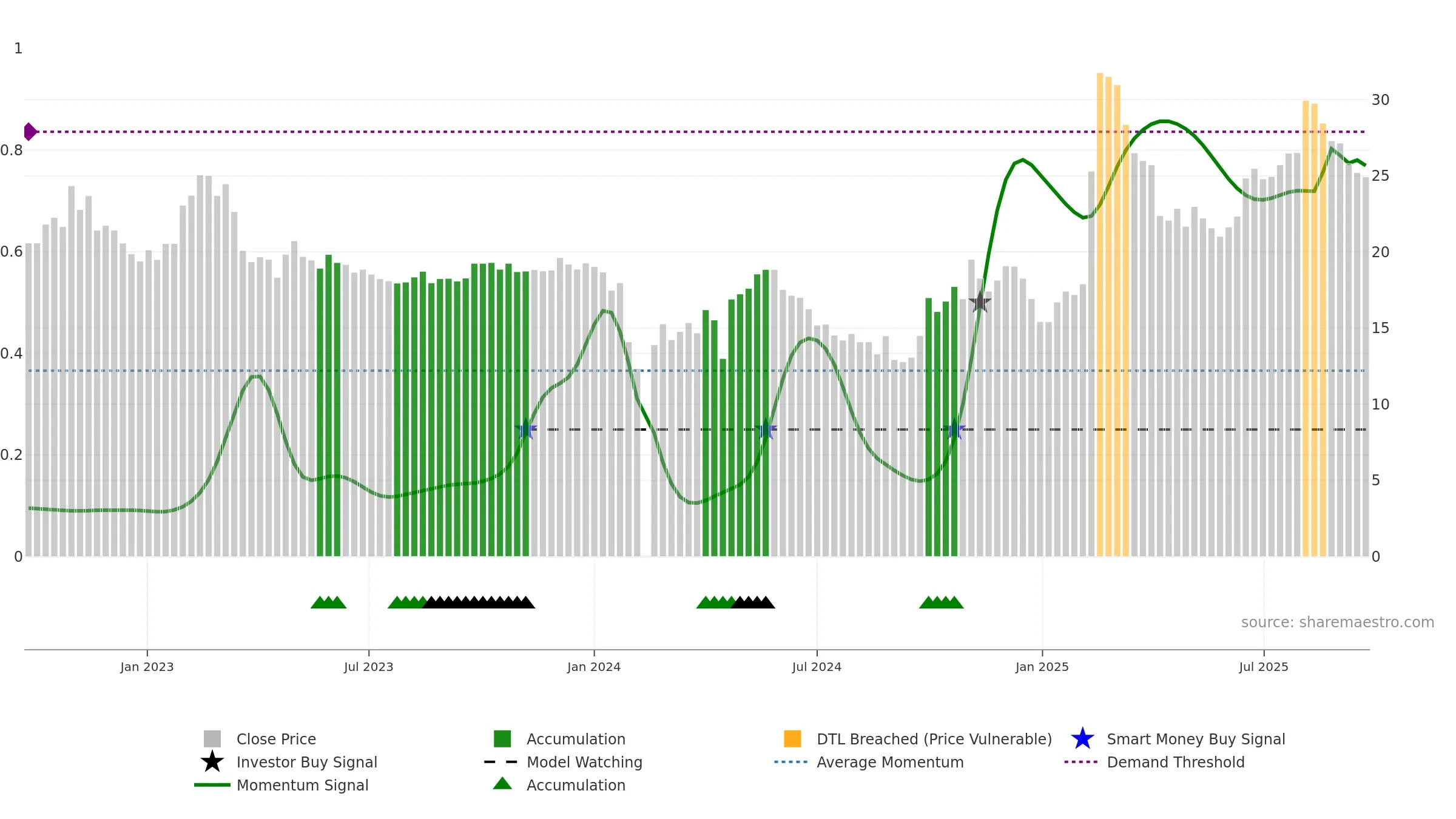 688272 weekly Smart Money chart, closing 2025-09-22.