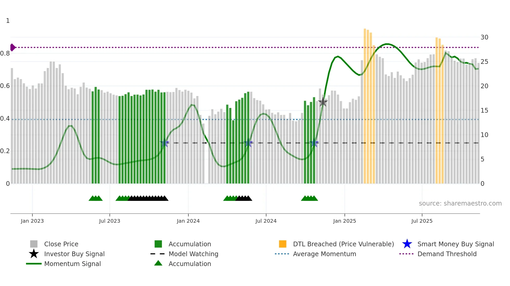 688272 weekly Smart Money chart