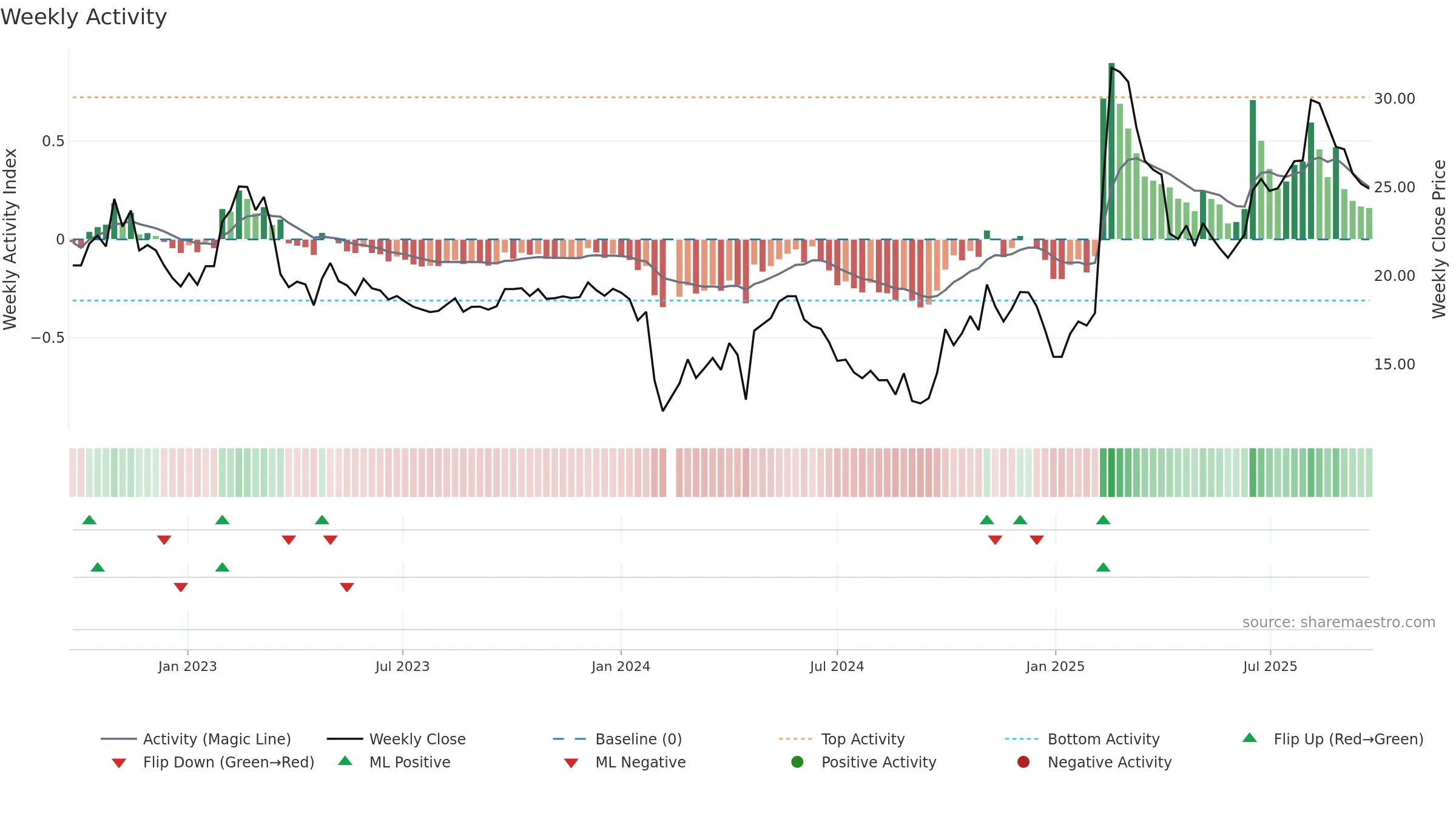 688272 weekly Activity chart, closing 2025-09-22.