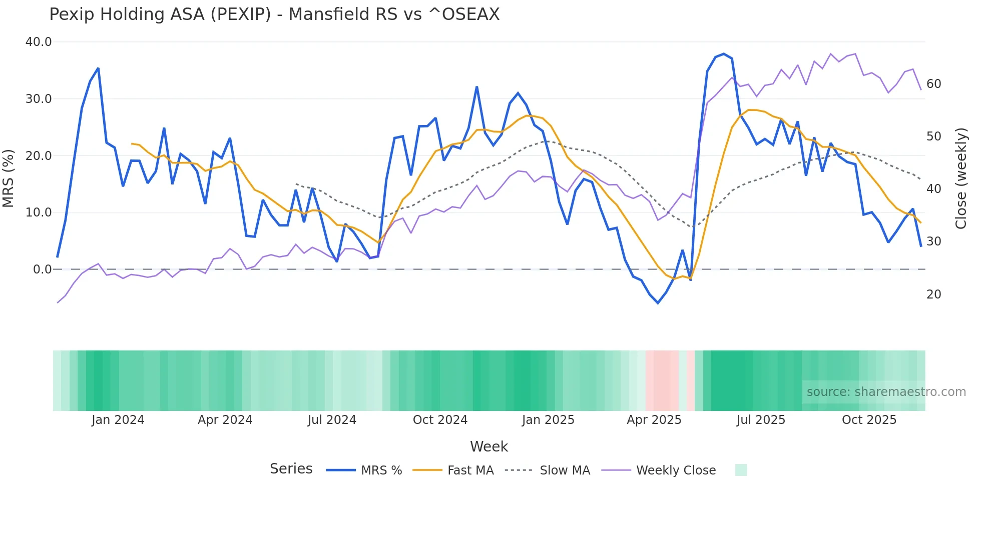 PEXIP Mansfield Relative Strength chart