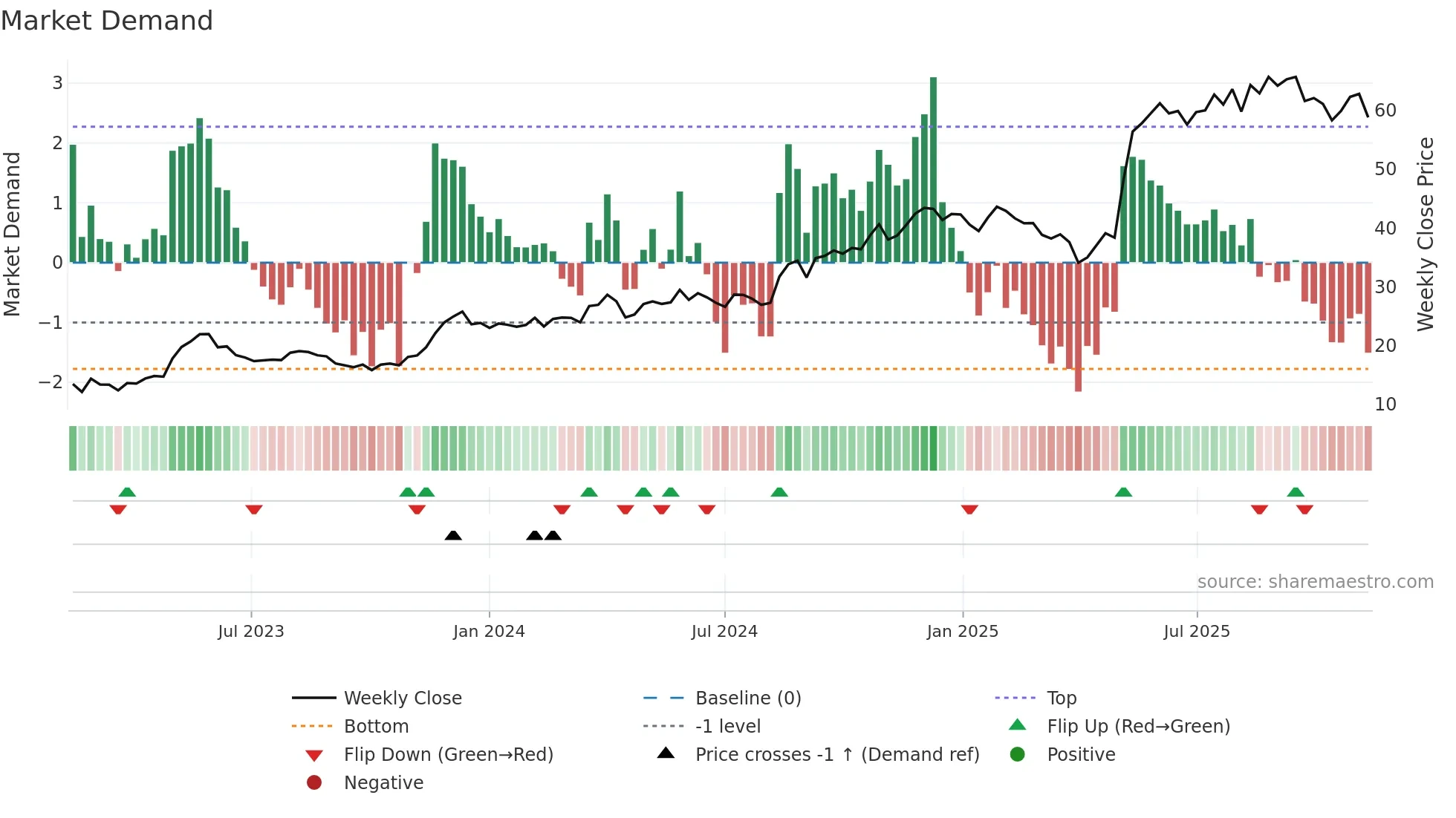 PEXIP weekly Market Demand chart