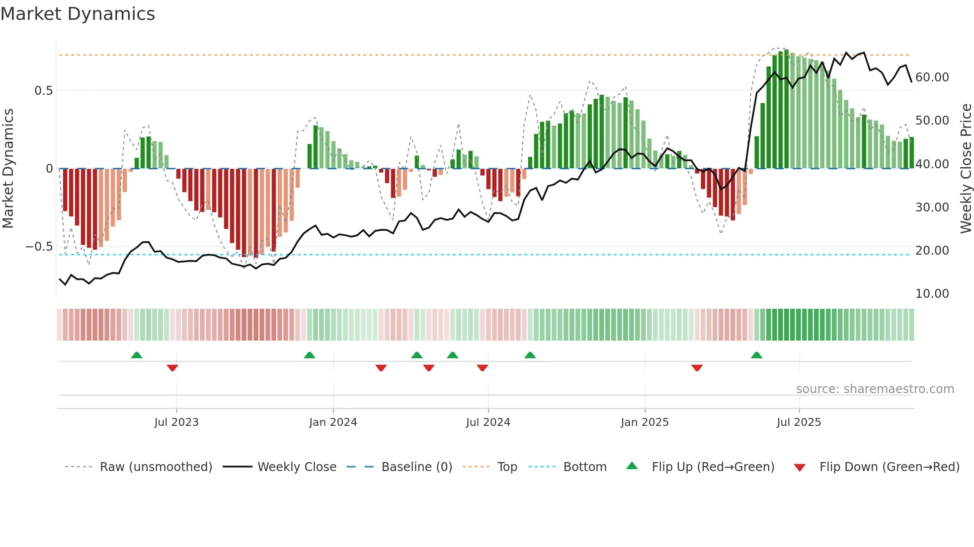 PEXIP weekly Market Dynamics chart