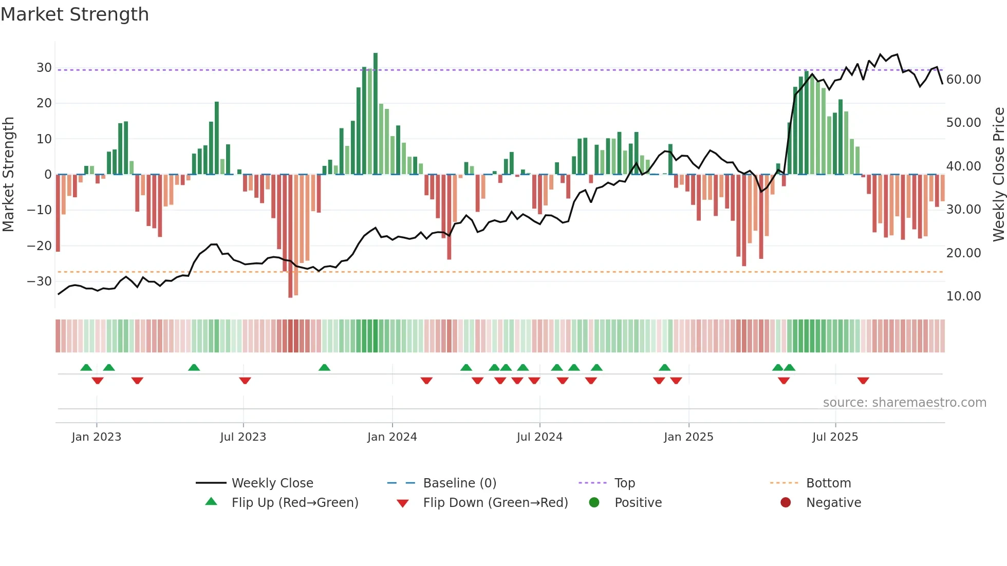 PEXIP weekly Market Strength chart