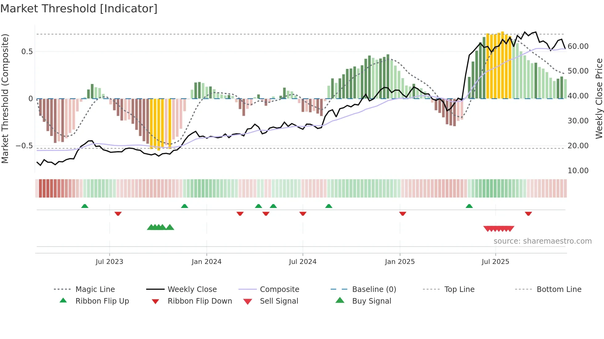 PEXIP weekly Market Threshold chart