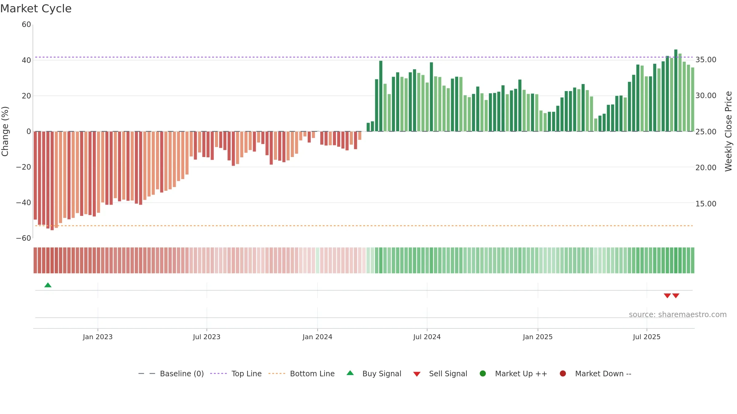 1612 weekly Market Cycle chart, closing 2025-09-15.