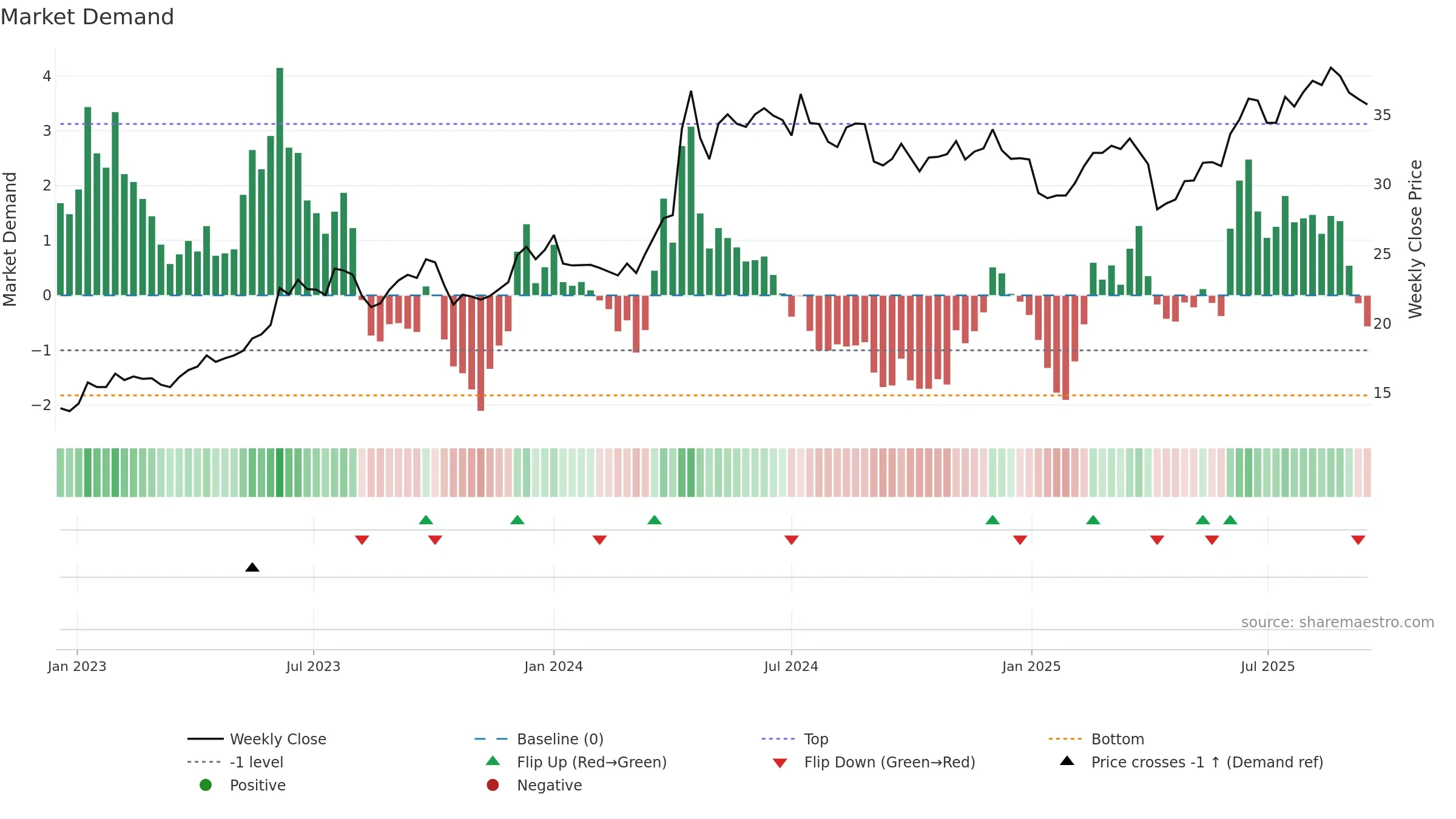1612 weekly Market Demand chart, closing 2025-09-15.