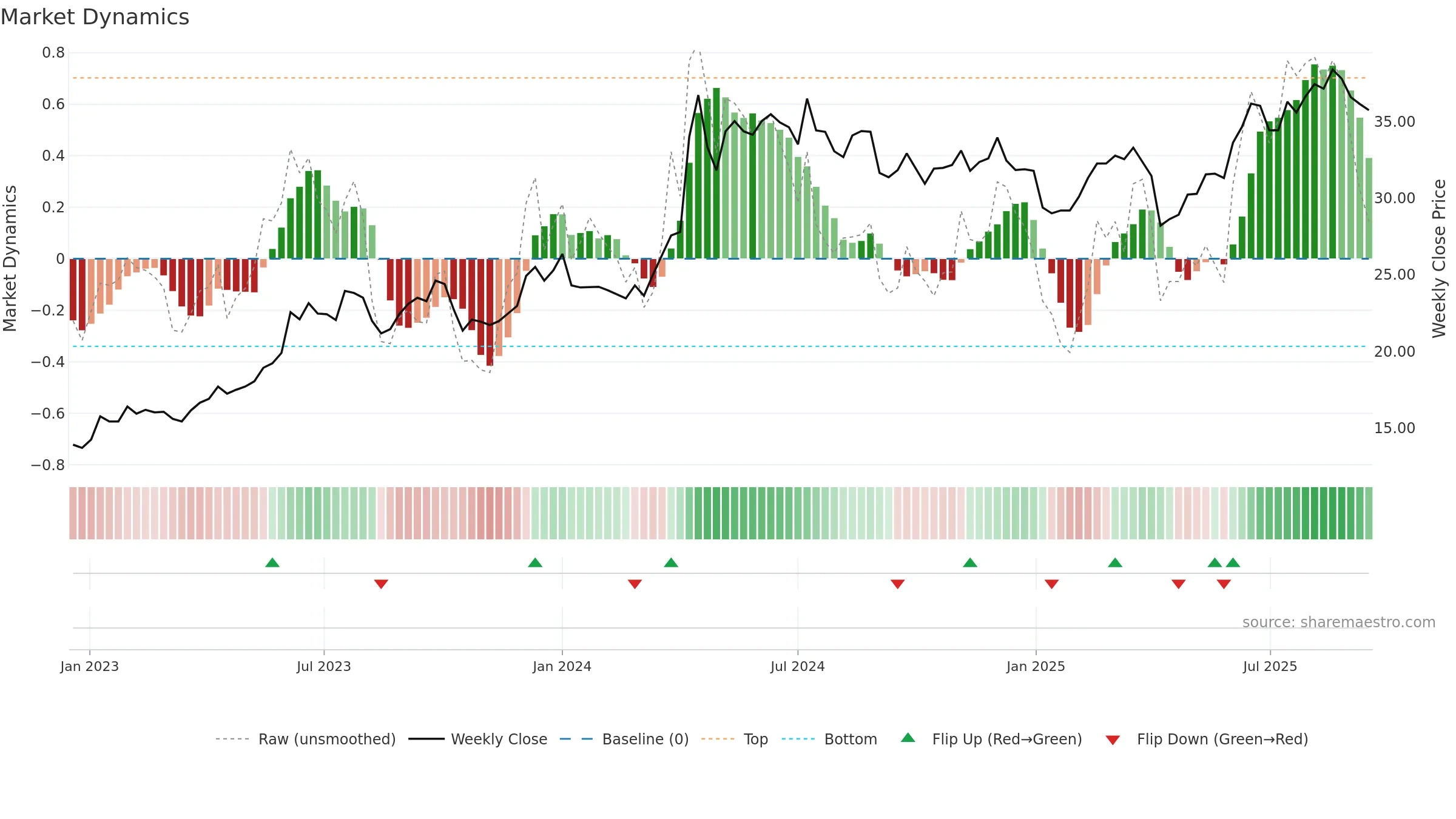 1612 weekly Market Dynamics chart, closing 2025-09-15.