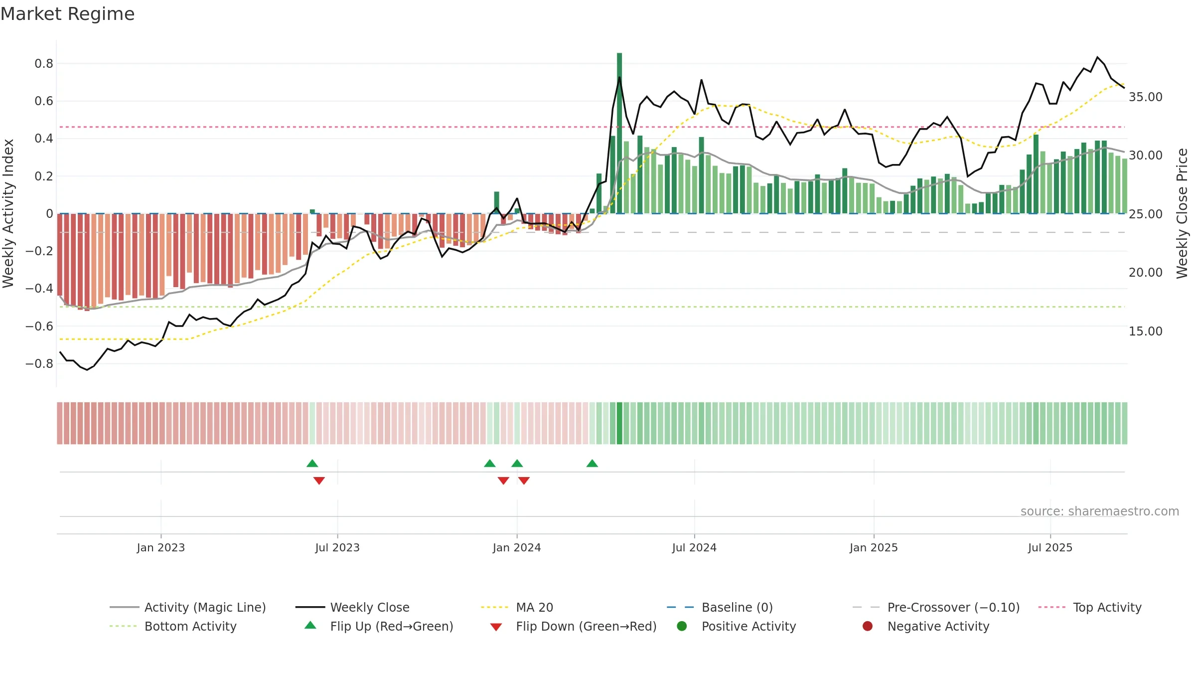 1612 weekly Market Snapshot chart, closing 2025-09-15.