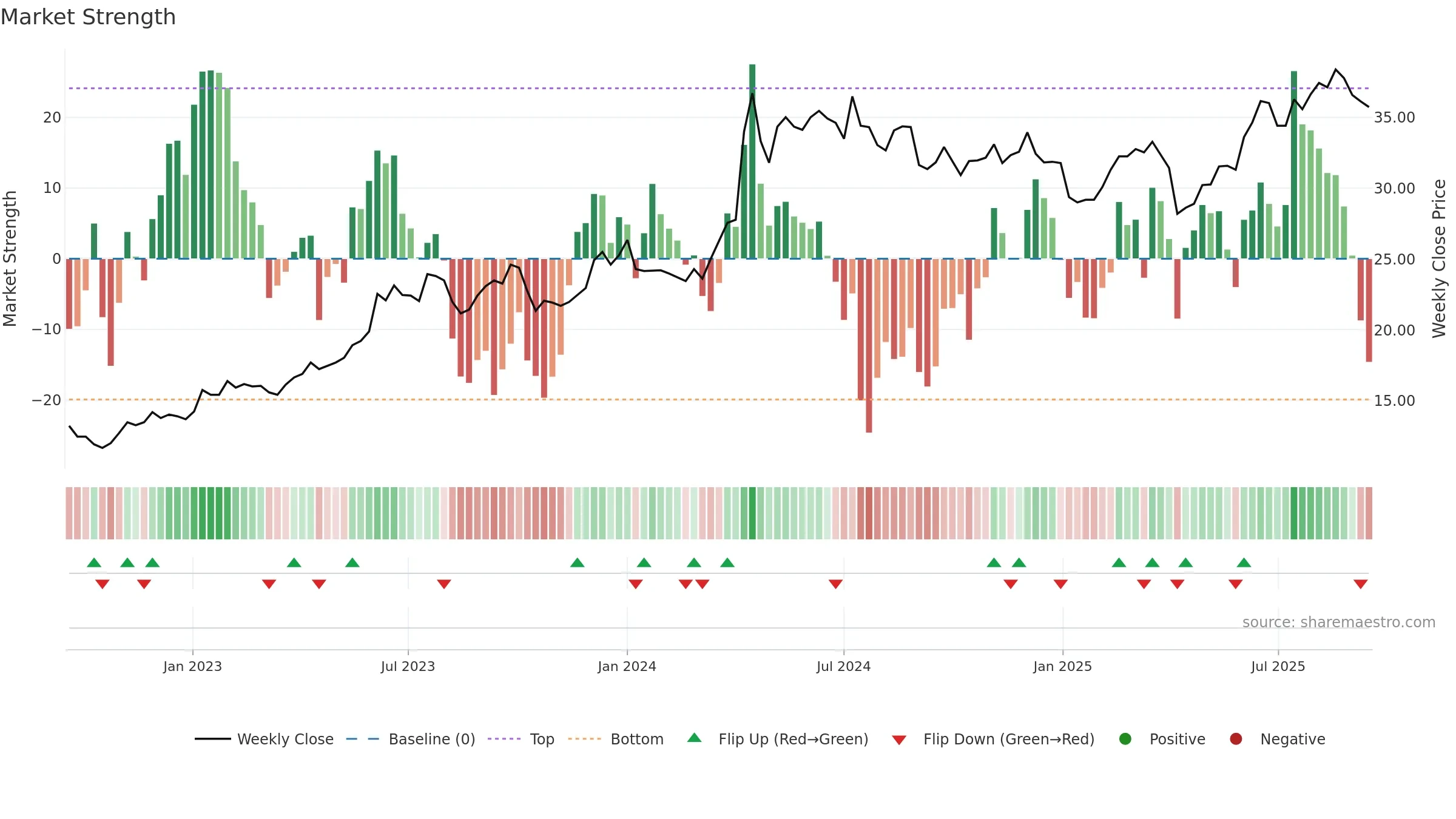 1612 weekly Market Strength chart, closing 2025-09-15.