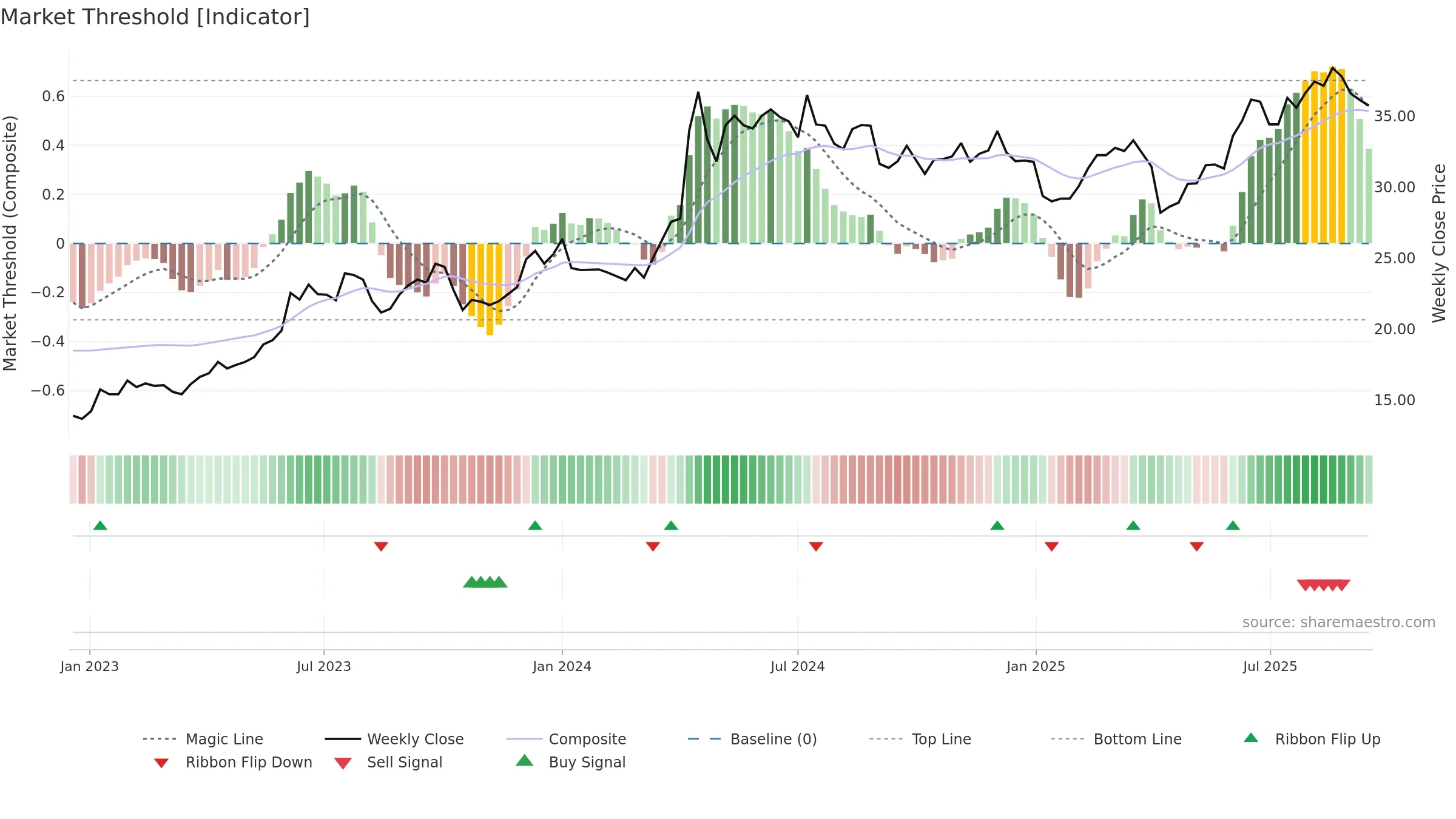 1612 weekly Market Threshold chart, closing 2025-09-15.