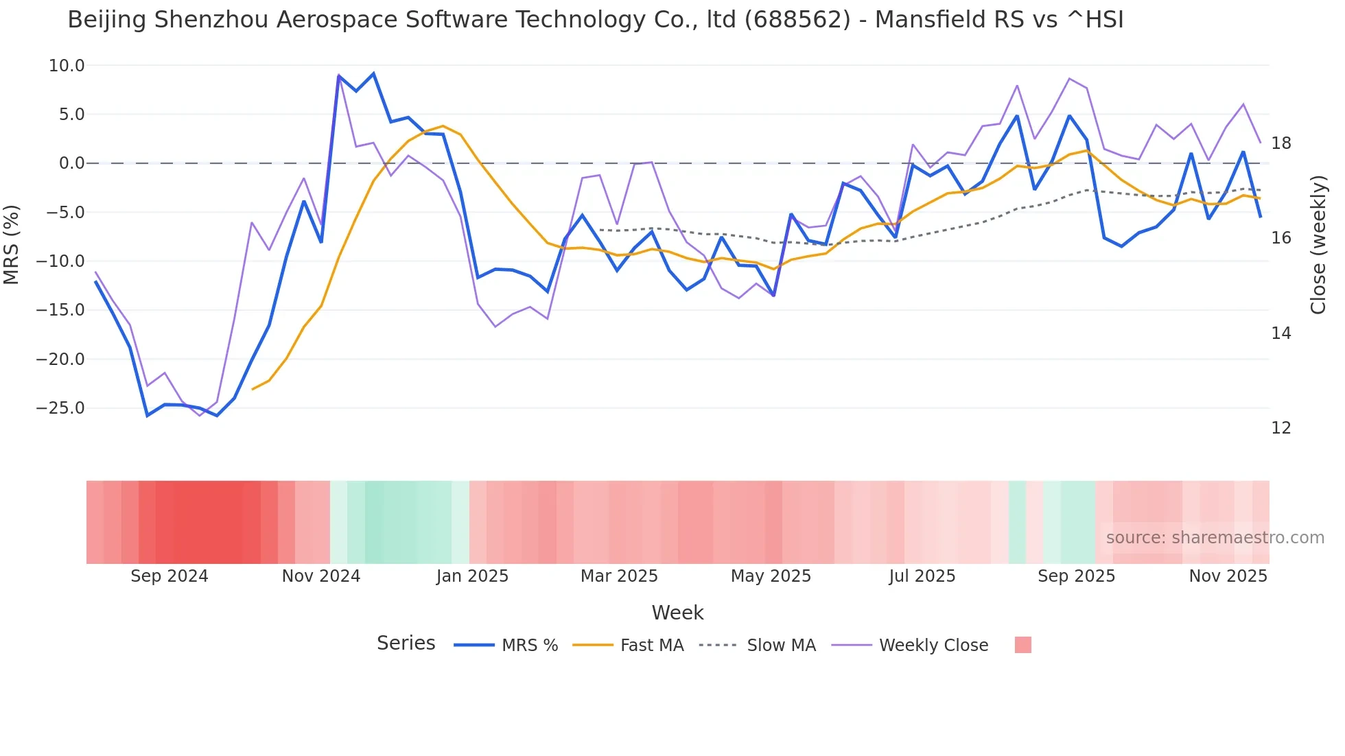 688562 Mansfield Relative Strength chart