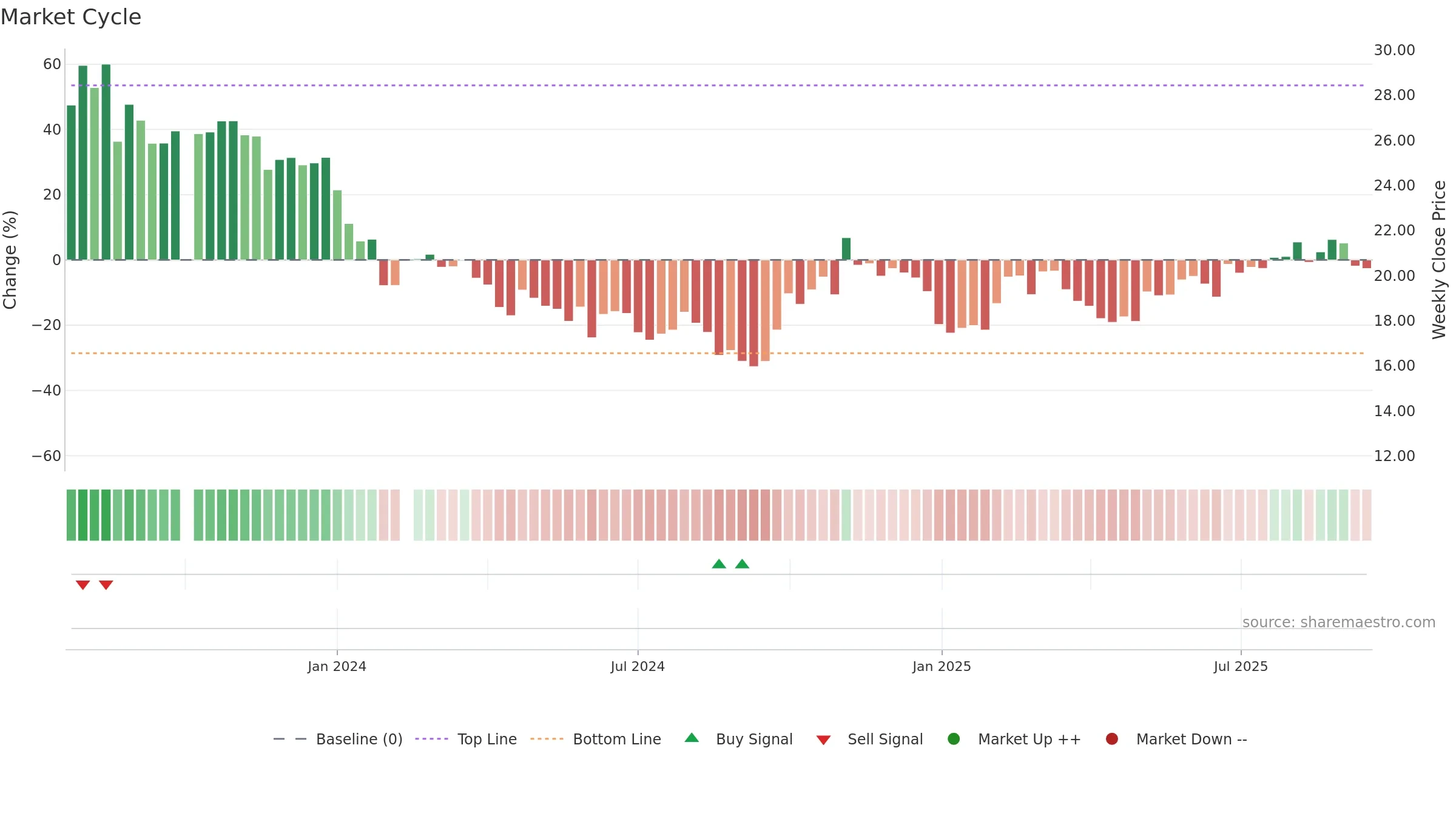 688562 weekly Market Cycle chart, closing 2025-09-15.