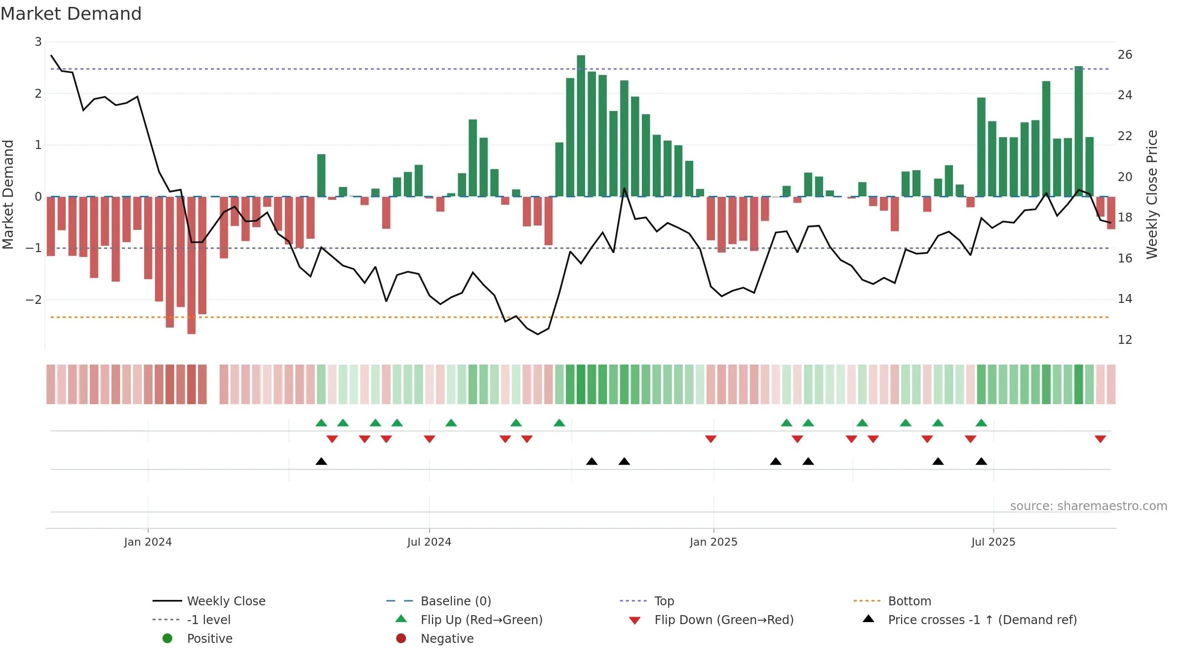 688562 weekly Market Demand chart, closing 2025-09-15.