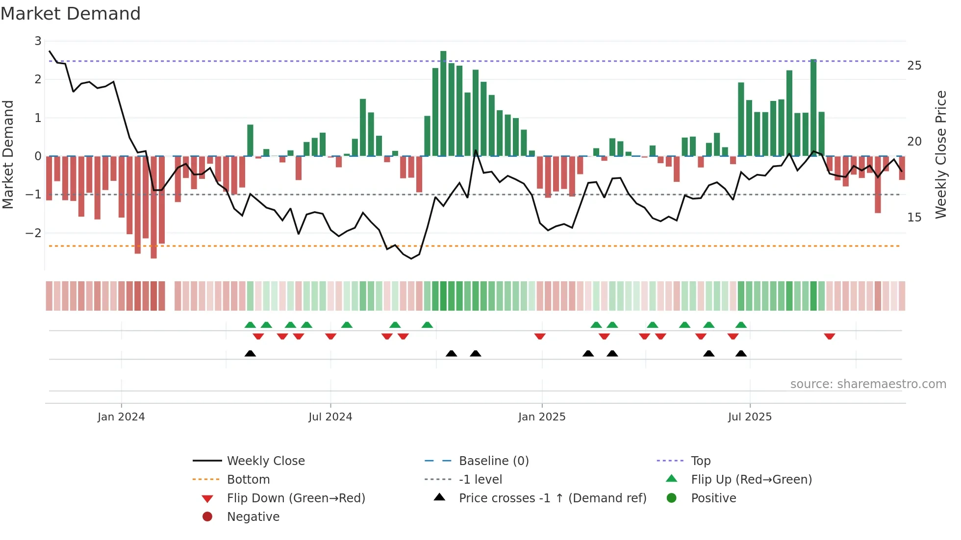 688562 weekly Market Demand chart