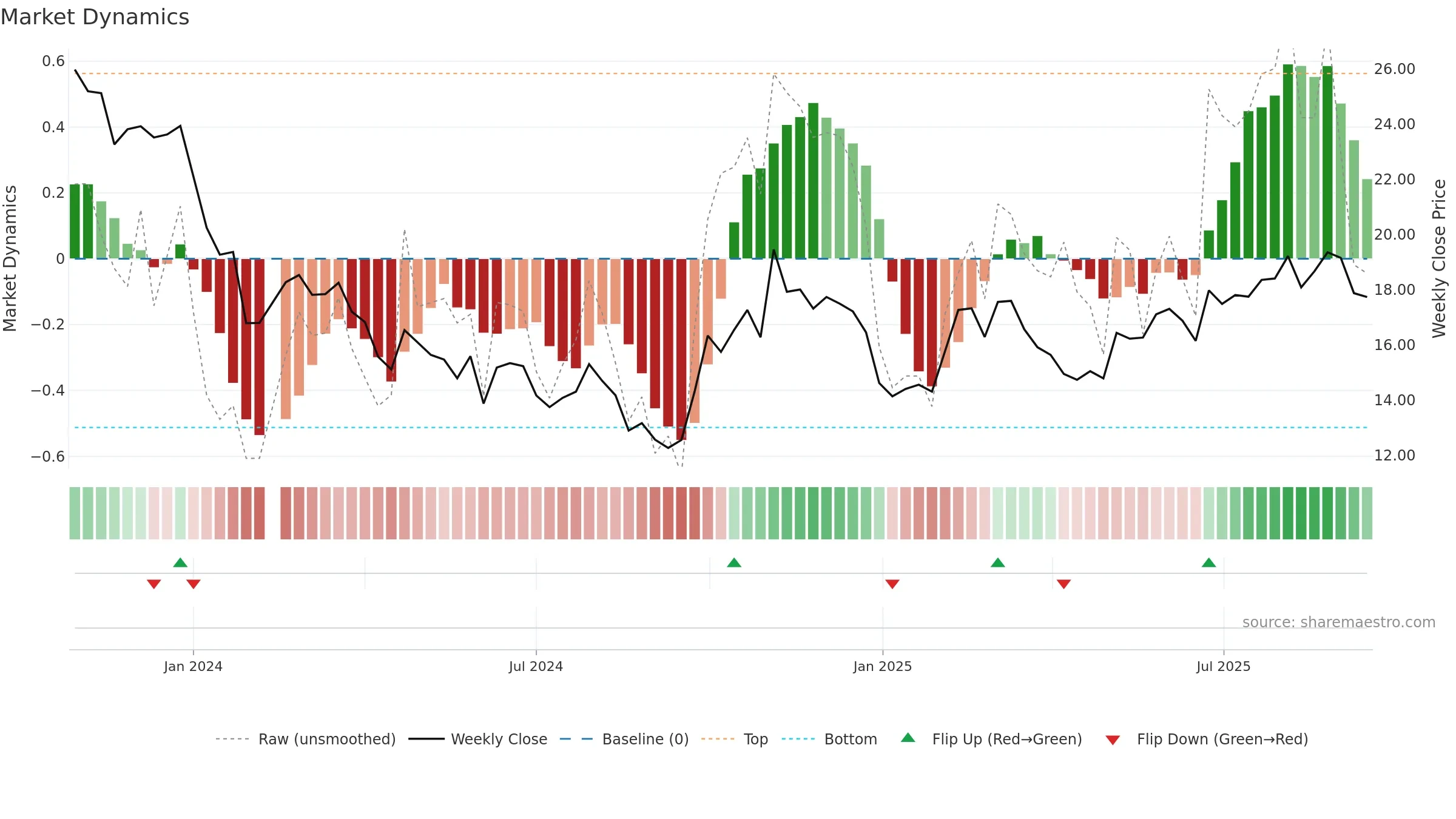 688562 weekly Market Dynamics chart, closing 2025-09-15.