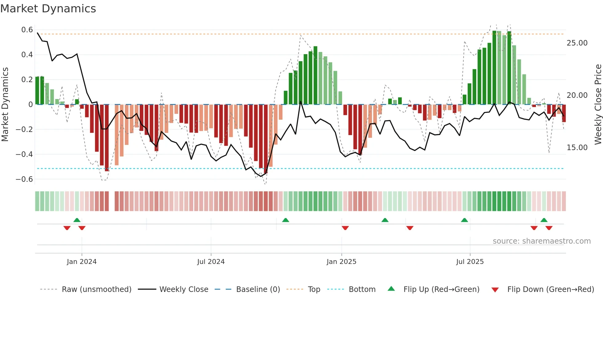 688562 weekly Market Dynamics chart