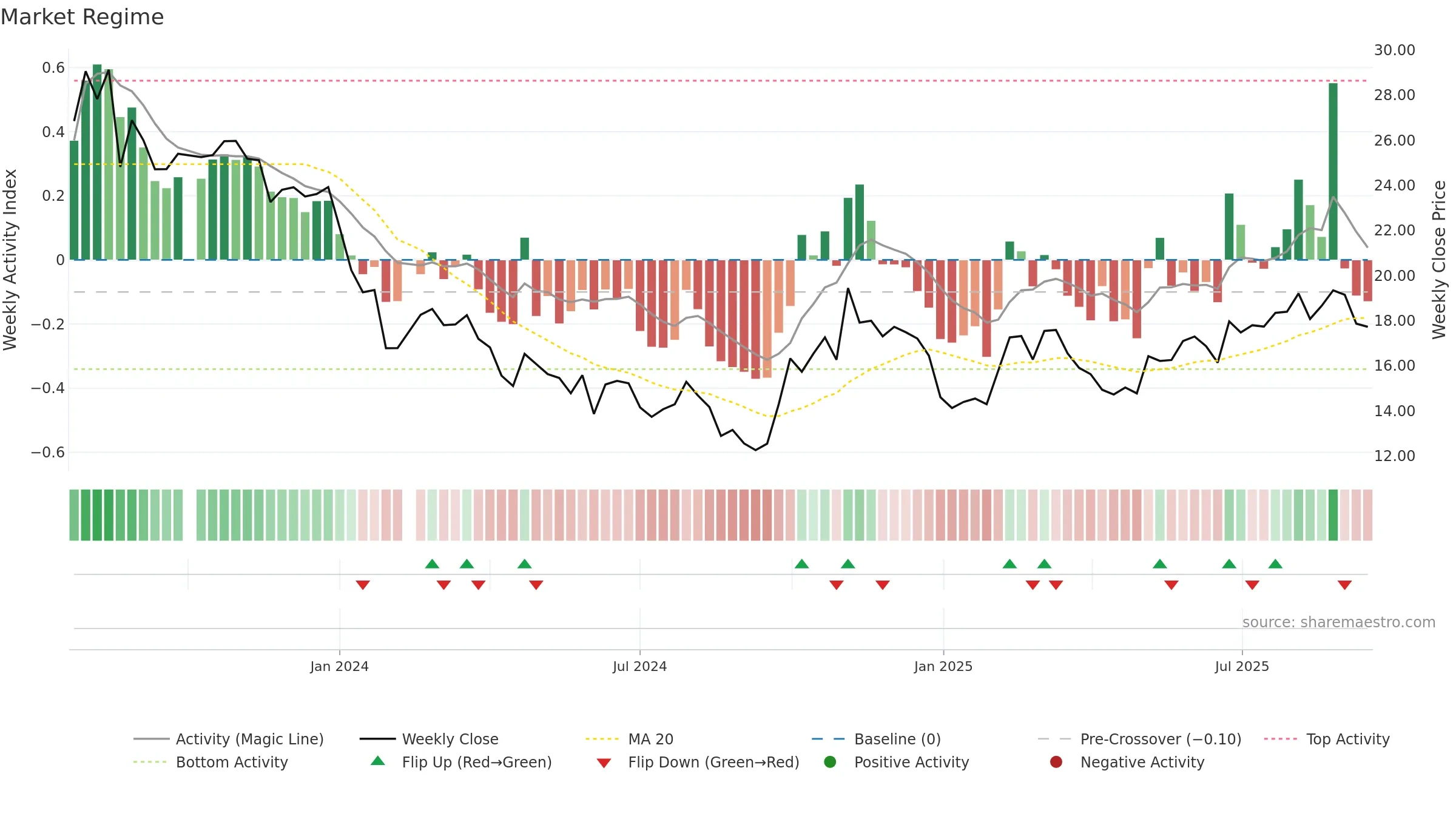 688562 weekly Market Snapshot chart, closing 2025-09-15.