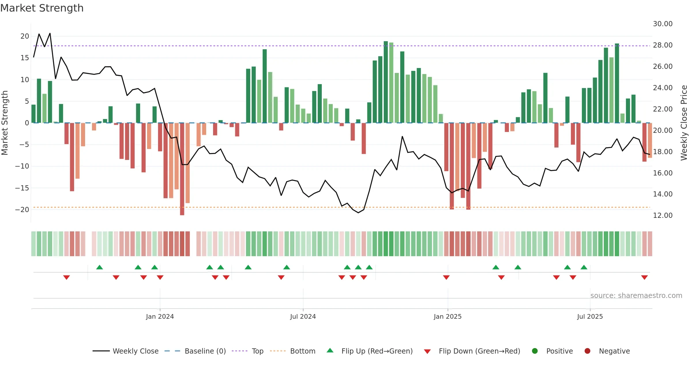 688562 weekly Market Strength chart, closing 2025-09-15.