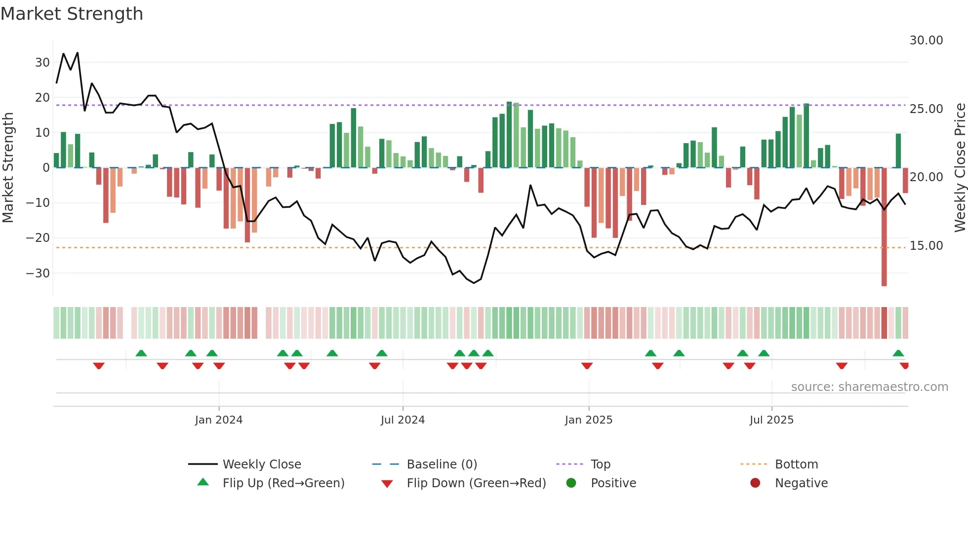688562 weekly Market Strength chart