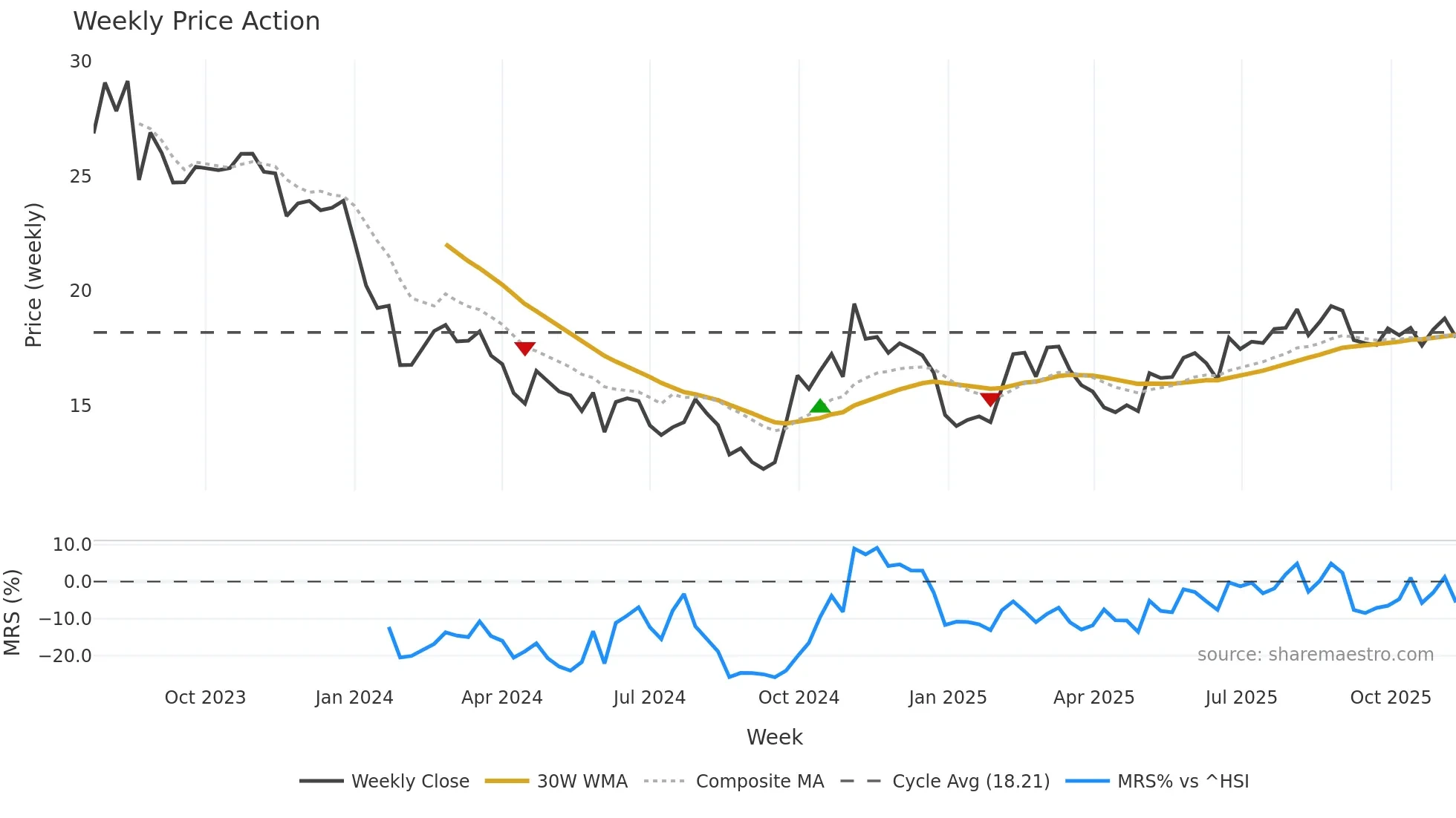 688562 weekly Price Action chart, closing 2025-11-10