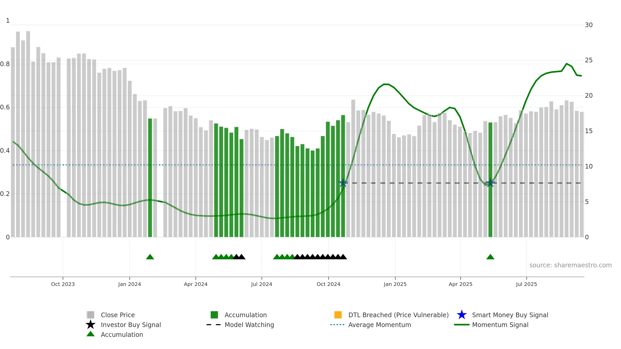 688562 weekly Smart Money chart, closing 2025-09-15.