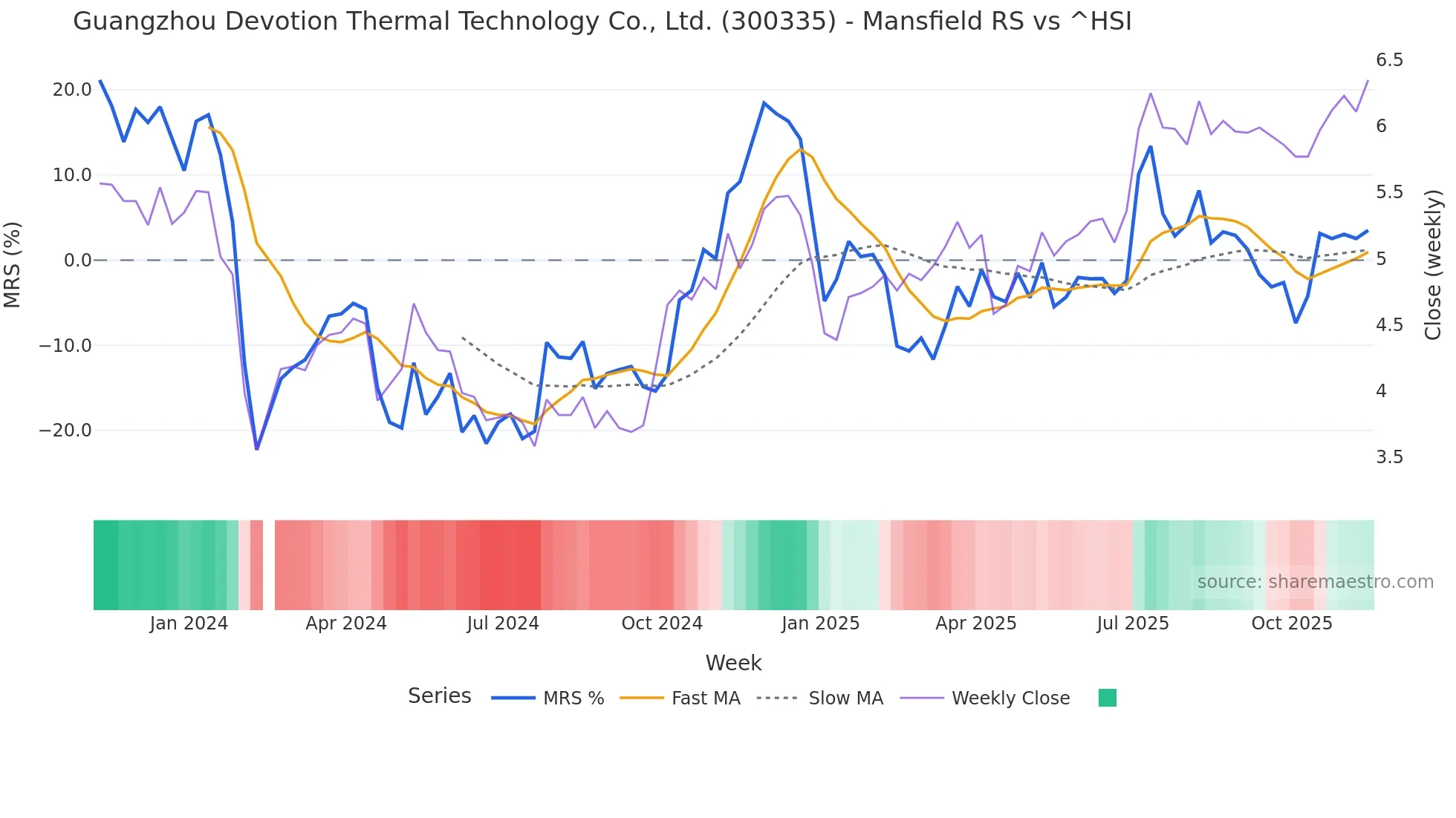 300335 Mansfield Relative Strength chart