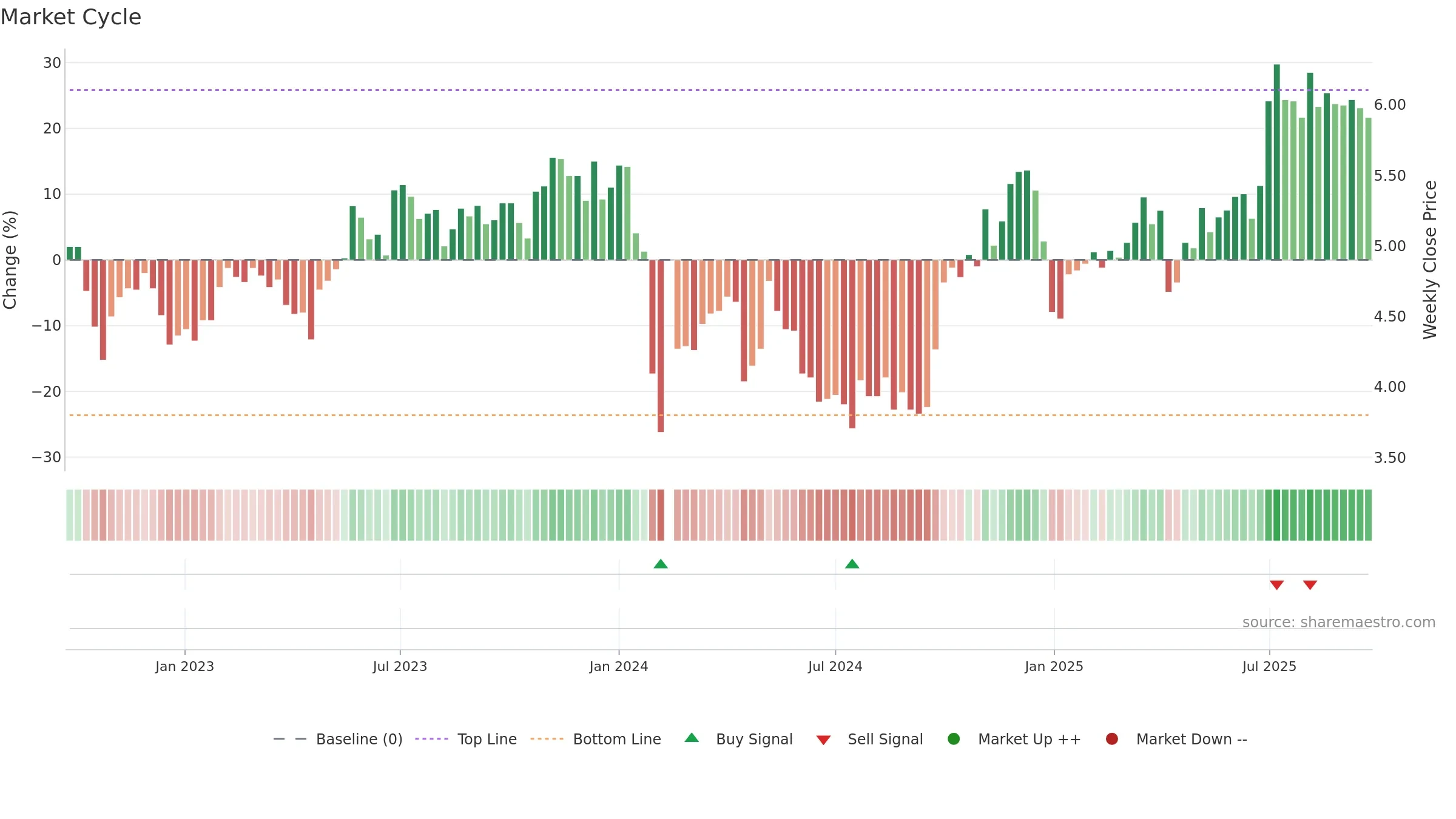 300335 weekly Market Cycle chart, closing 2025-09-22.
