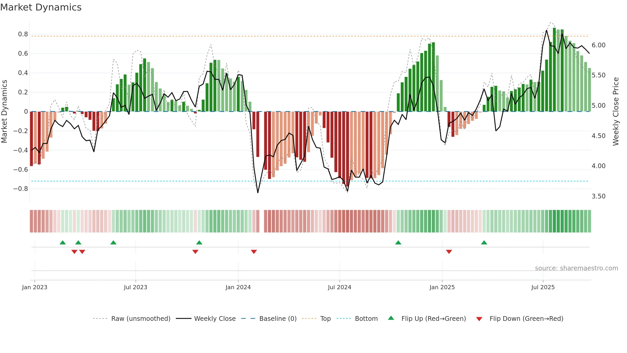 300335 weekly Market Dynamics chart, closing 2025-09-22.