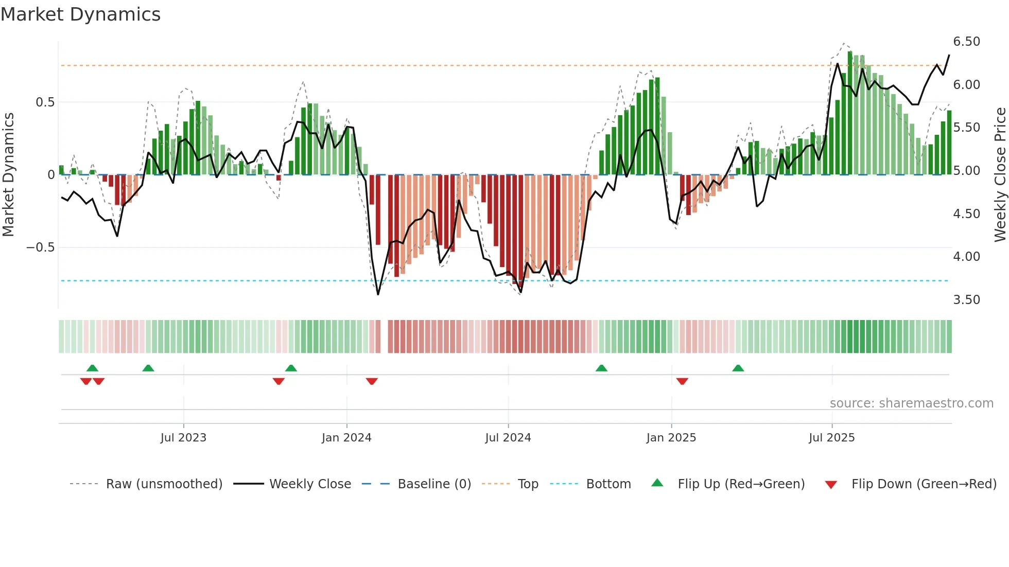 300335 weekly Market Dynamics chart