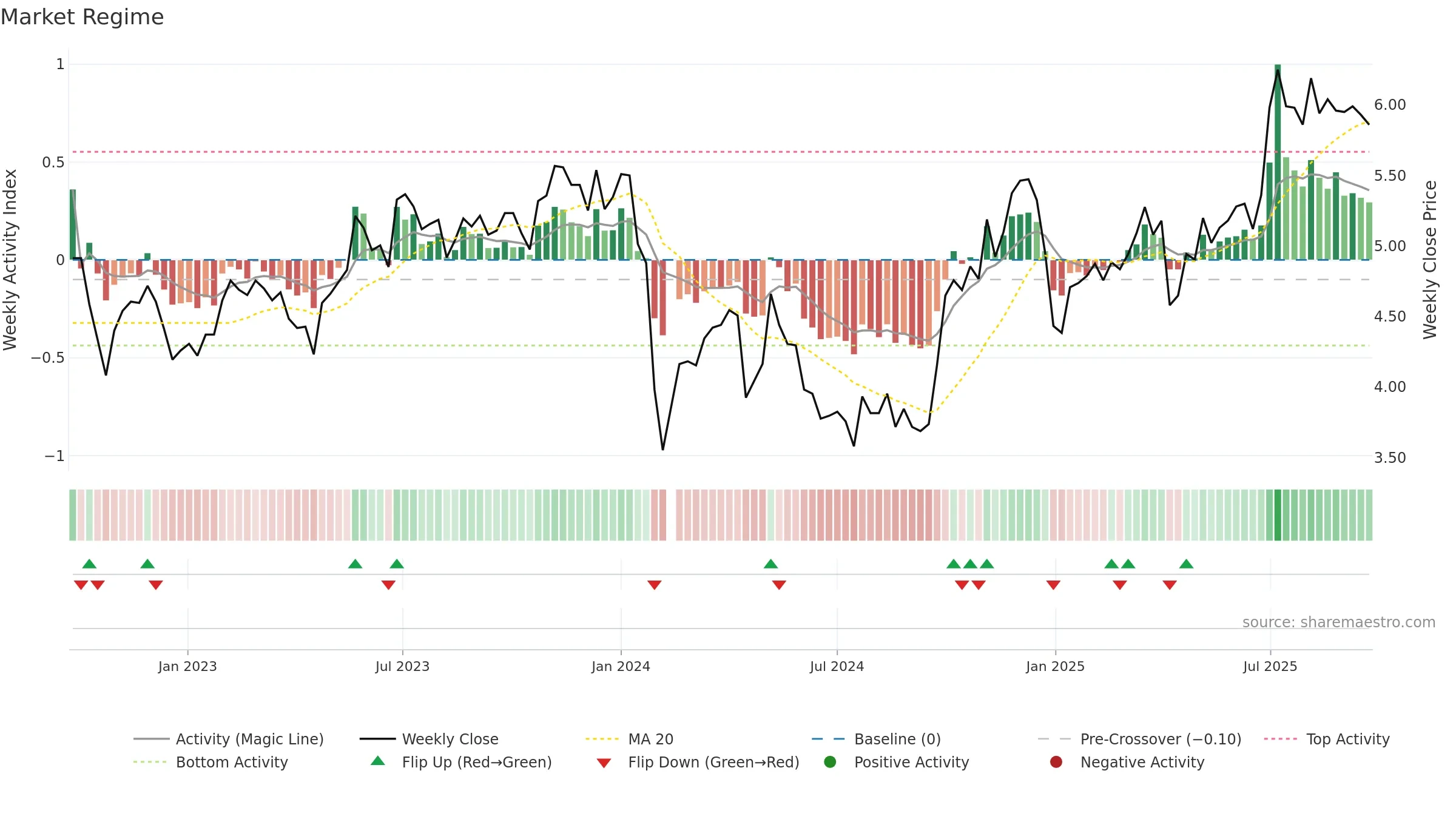 300335 weekly Market Snapshot chart, closing 2025-09-22.