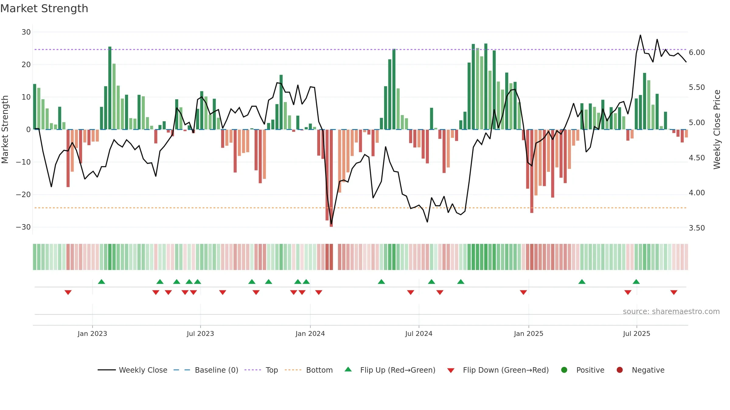 300335 weekly Market Strength chart, closing 2025-09-22.