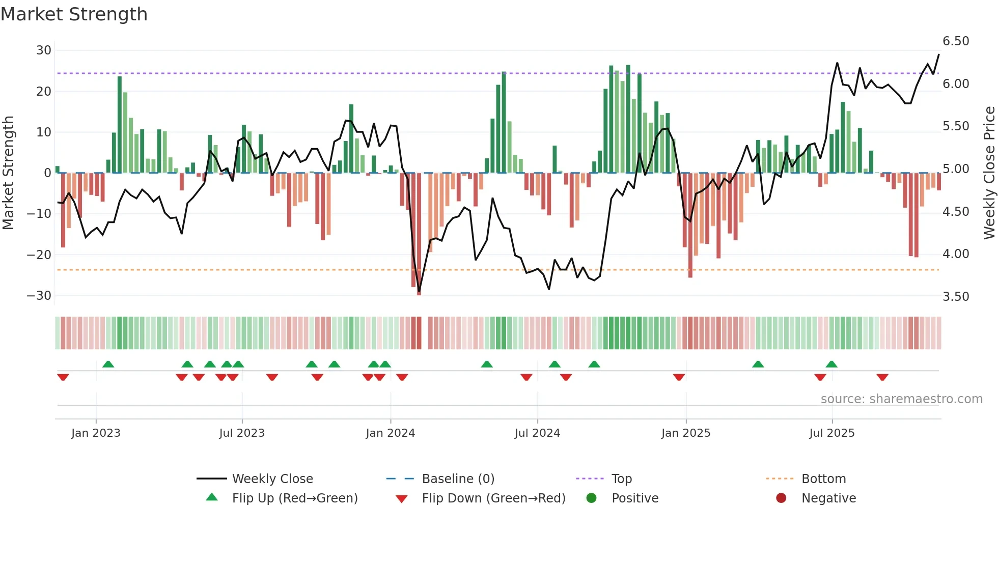 300335 weekly Market Strength chart
