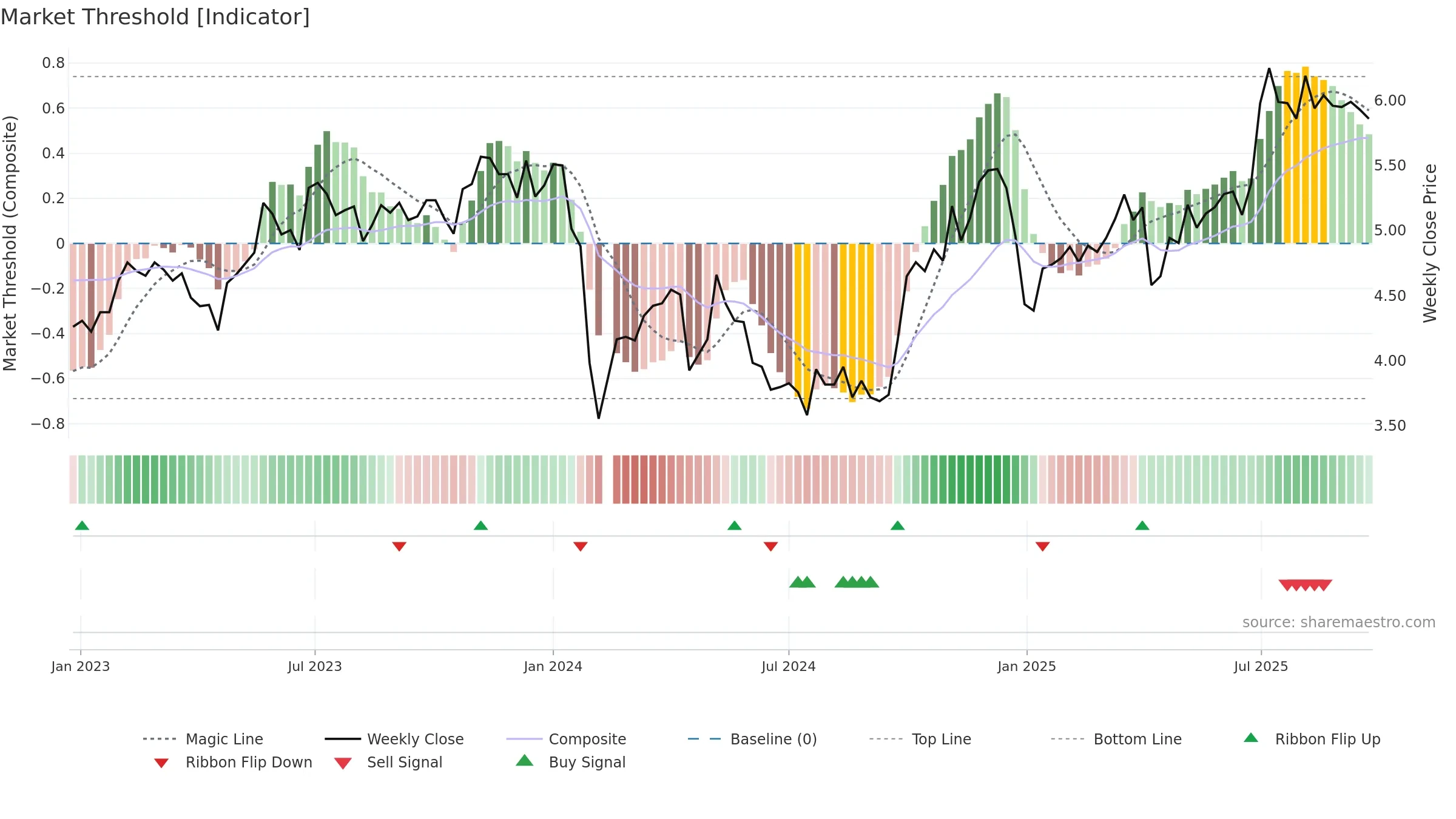 300335 weekly Market Threshold chart, closing 2025-09-22.