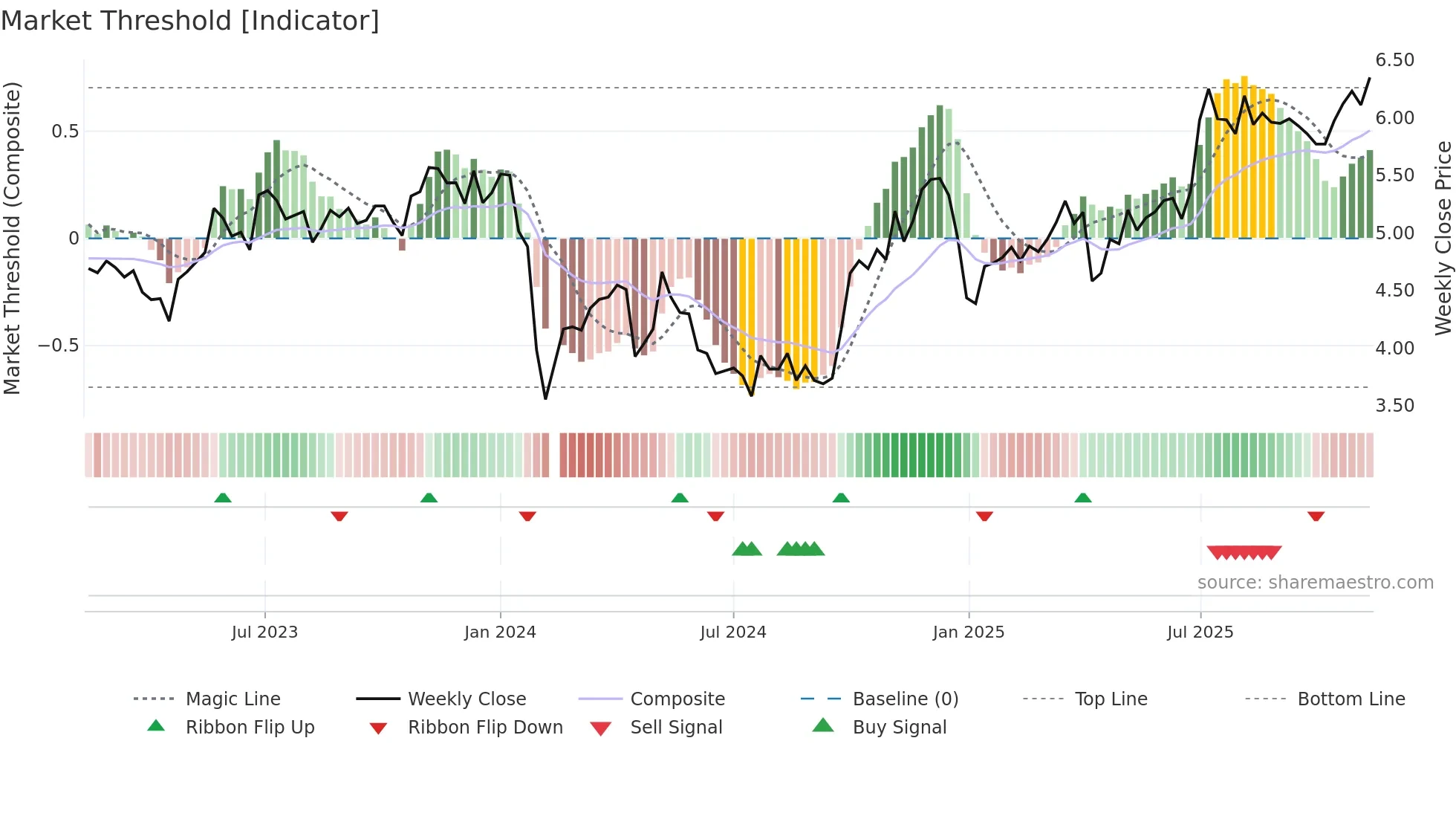 300335 weekly Market Threshold chart