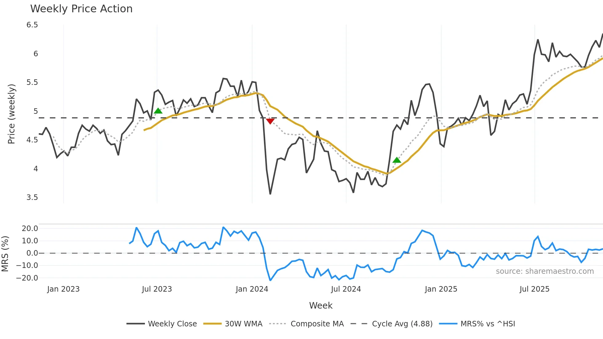 300335 weekly Price Action chart, closing 2025-11-10