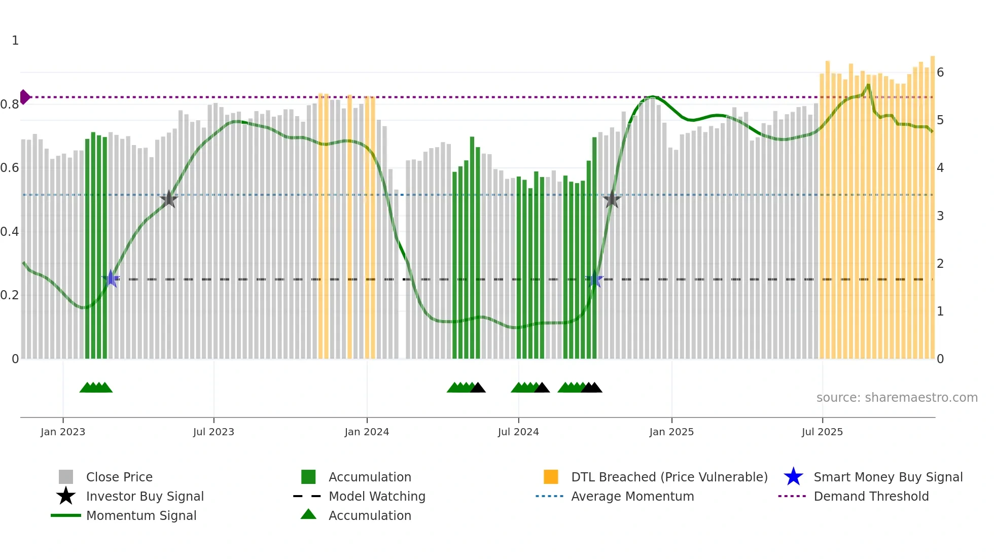 300335 weekly Smart Money chart