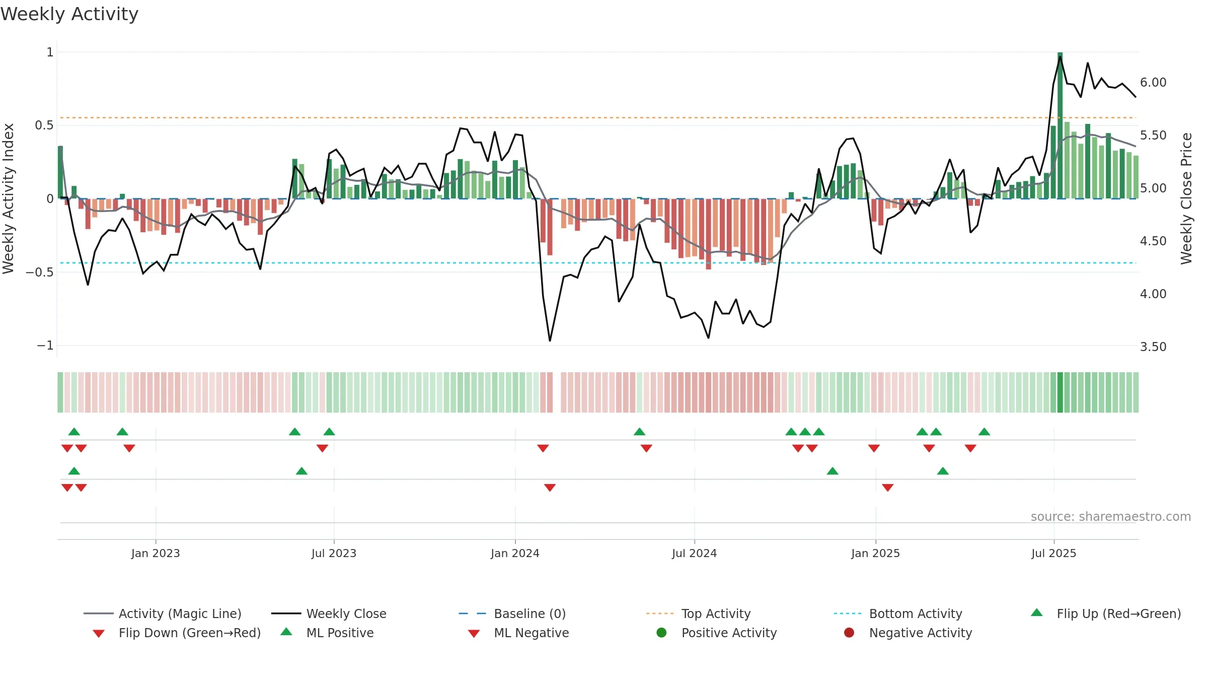300335 weekly Activity chart, closing 2025-09-22.
