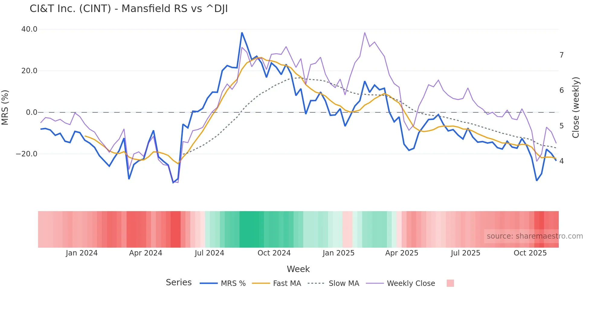 CINT Mansfield Relative Strength chart