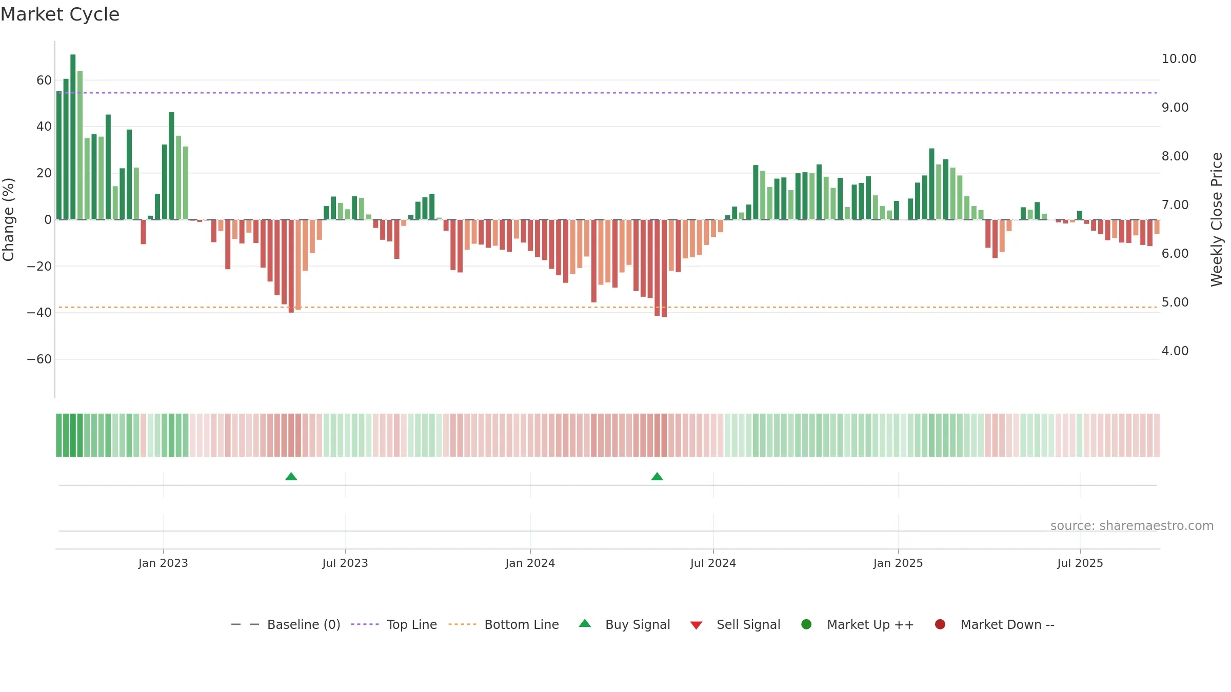 CINT weekly Market Cycle chart, closing 2025-09-15.