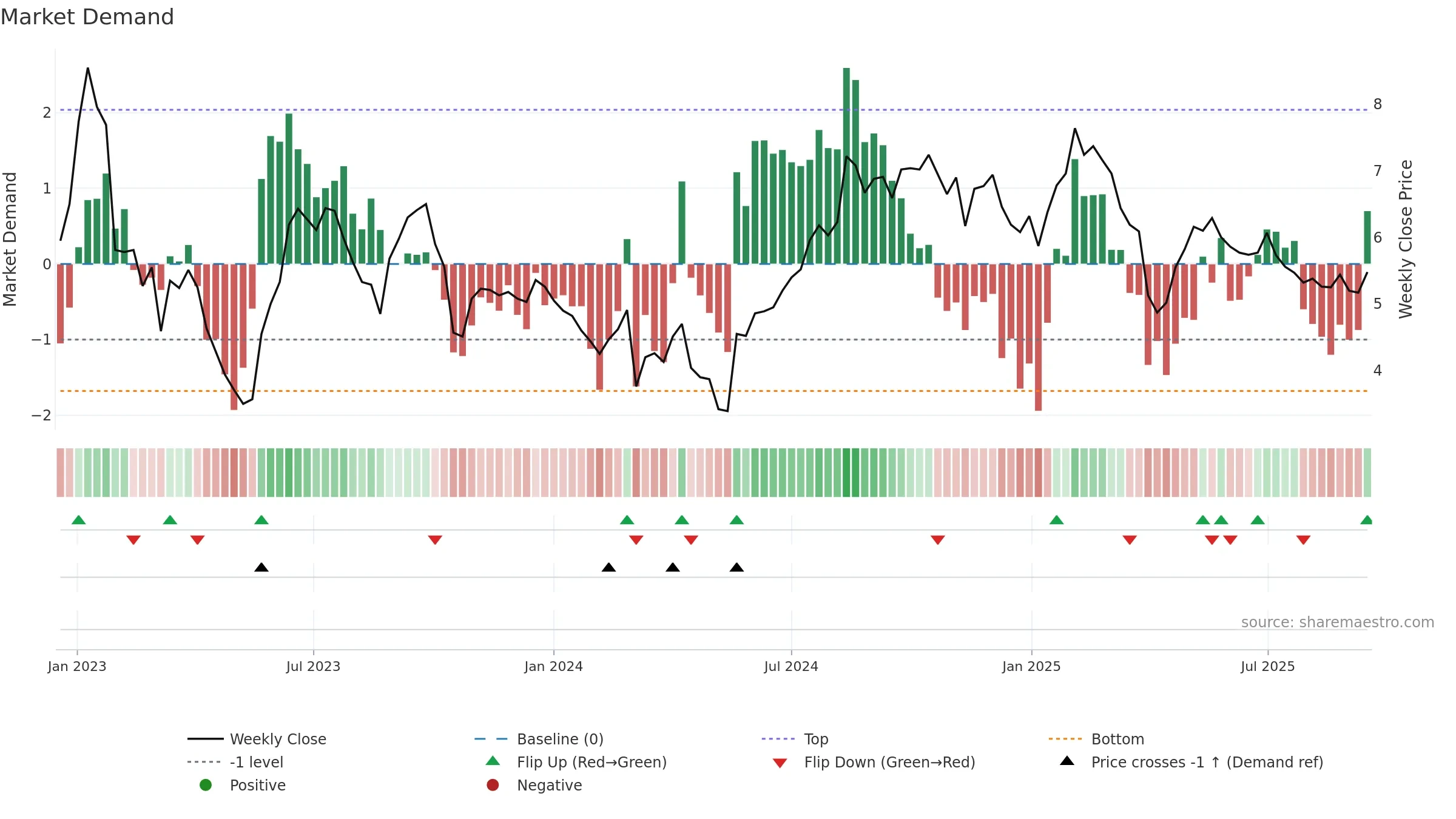 CINT weekly Market Demand chart, closing 2025-09-15.