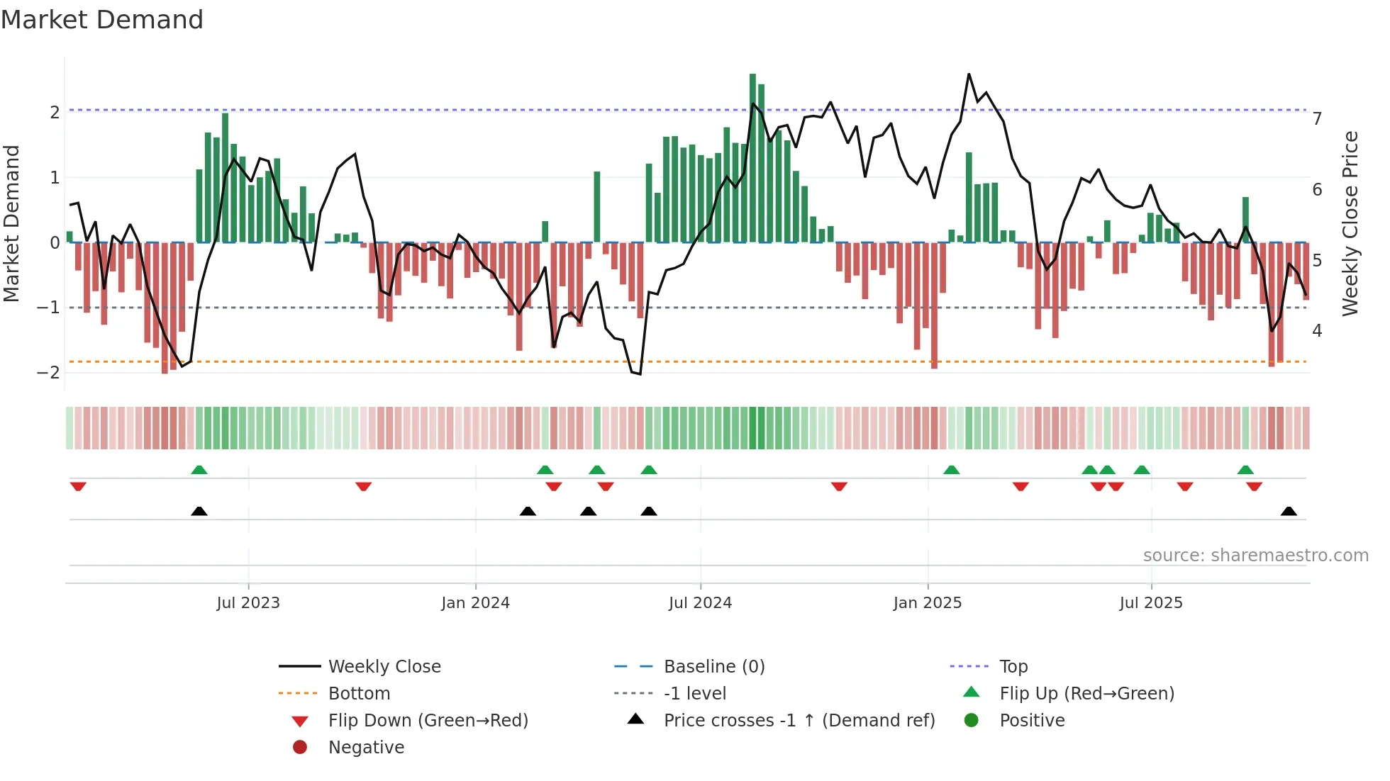 CINT weekly Market Demand chart