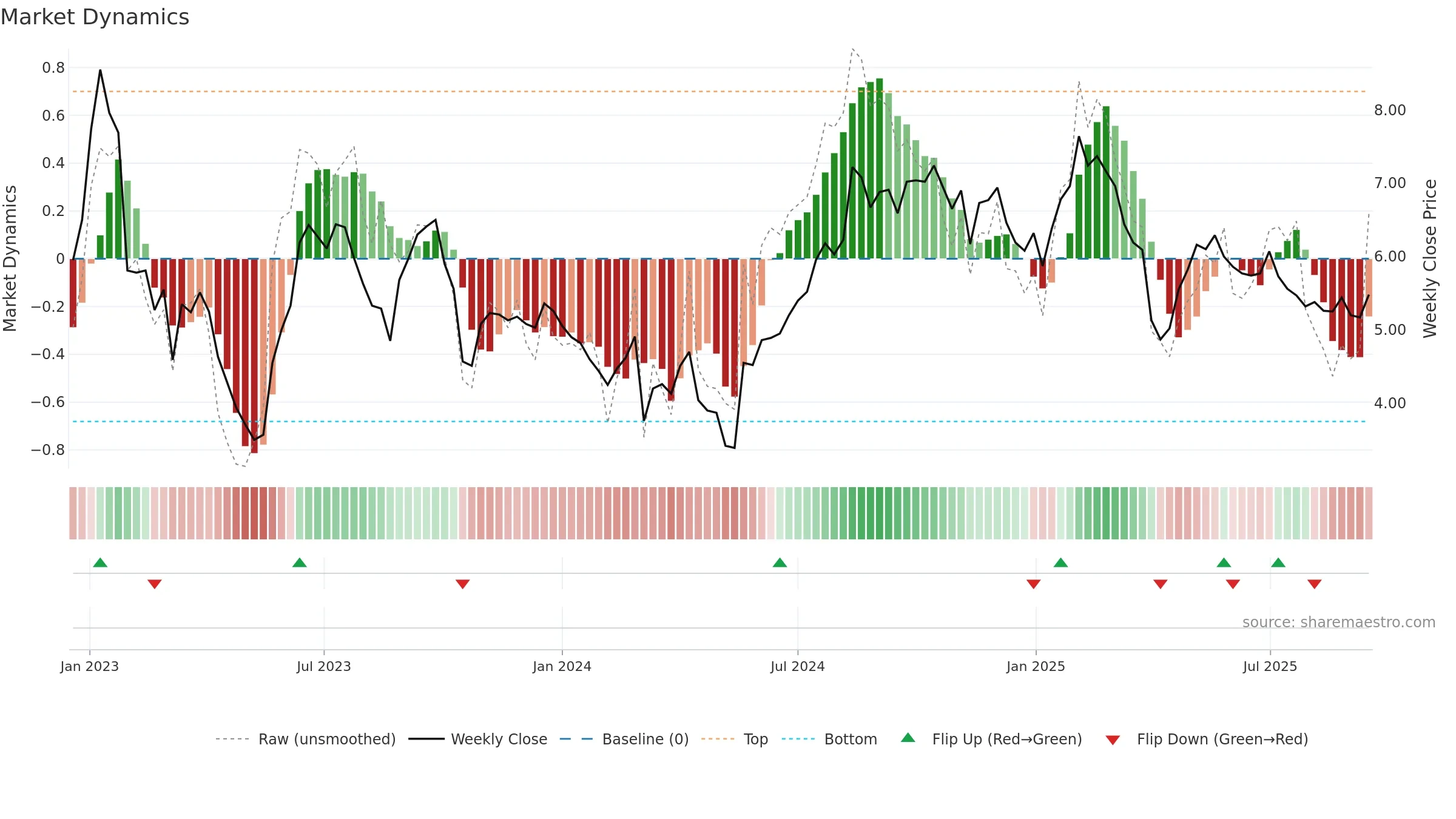 CINT weekly Market Dynamics chart, closing 2025-09-15.