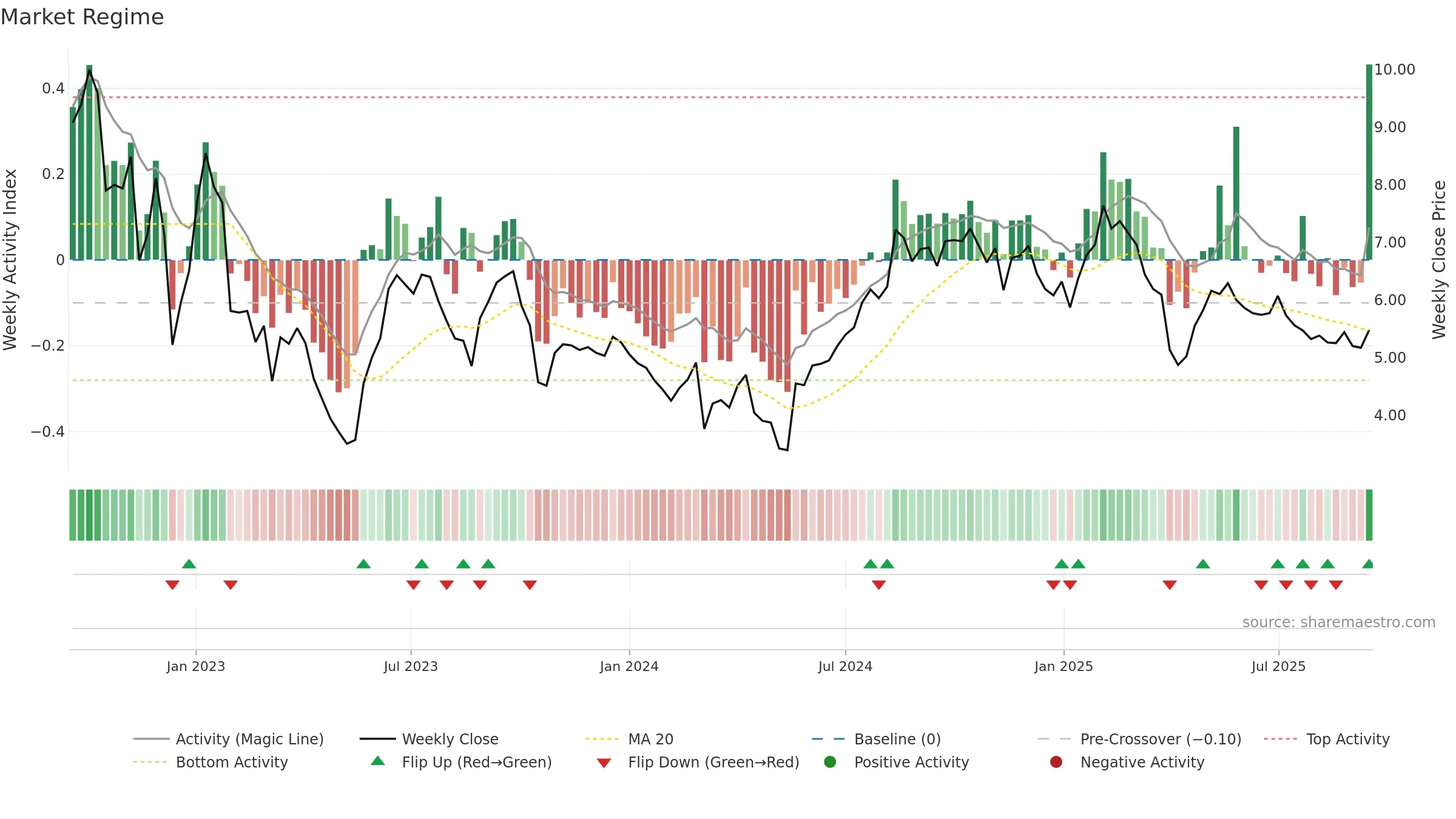 CINT weekly Market Snapshot chart, closing 2025-09-15.