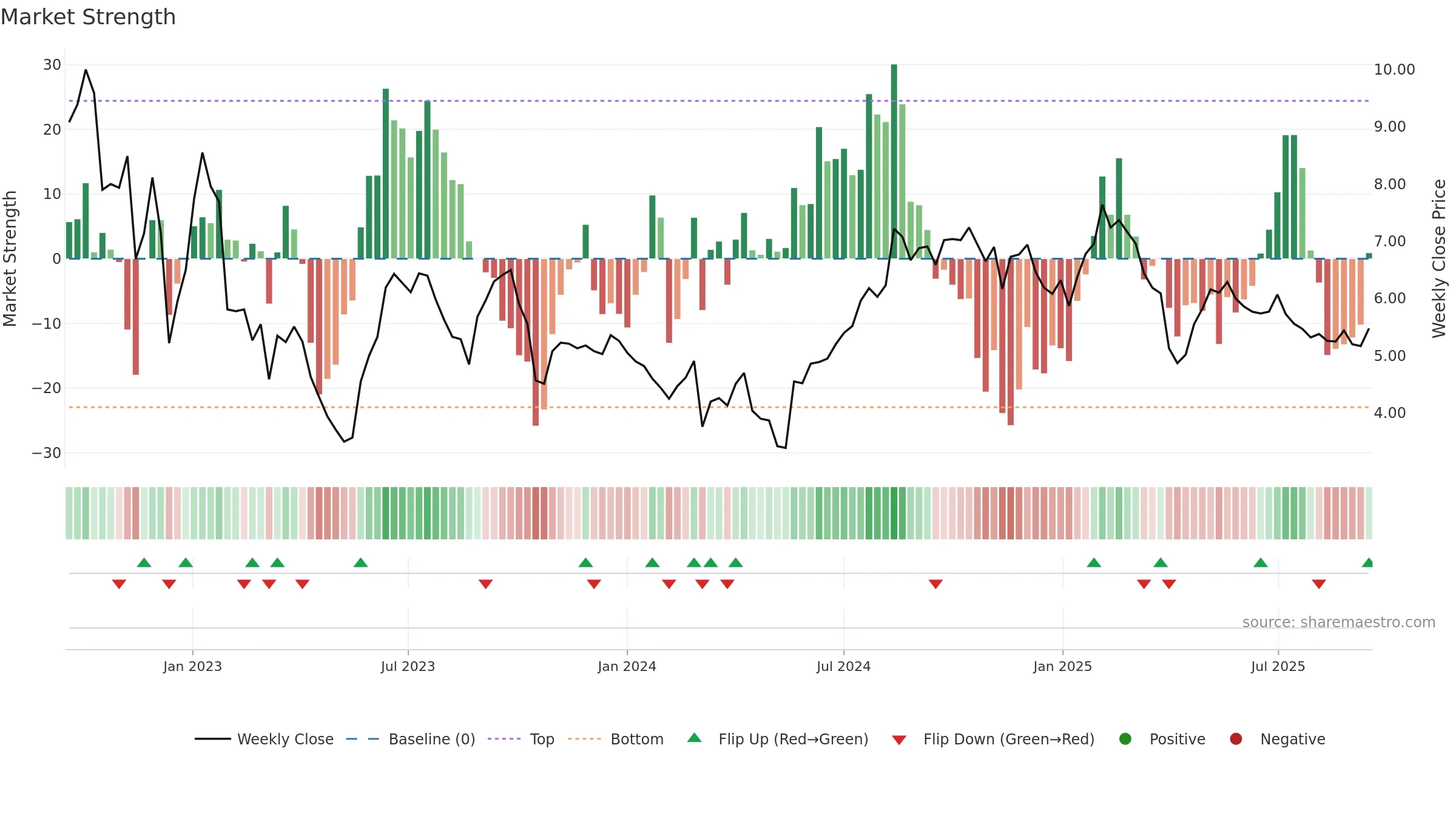 CINT weekly Market Strength chart, closing 2025-09-15.