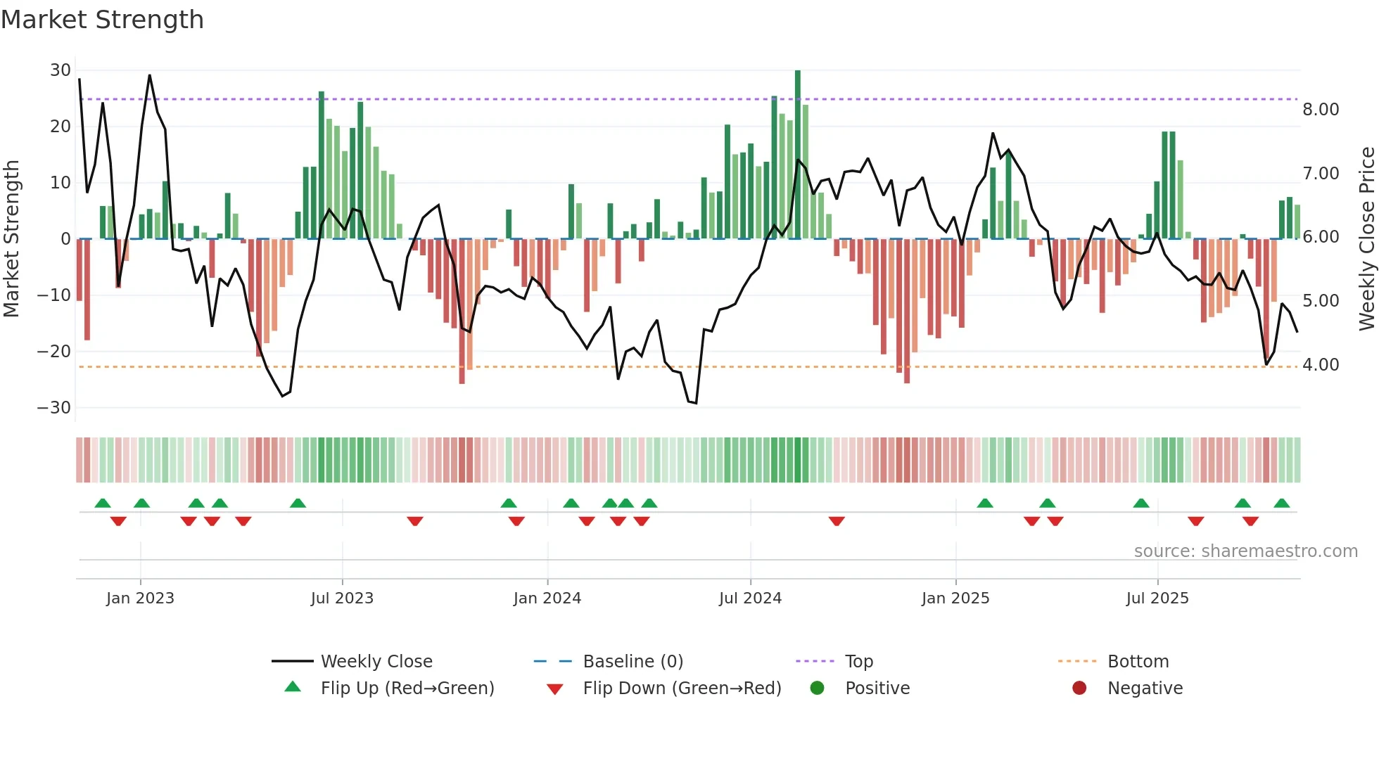 CINT weekly Market Strength chart