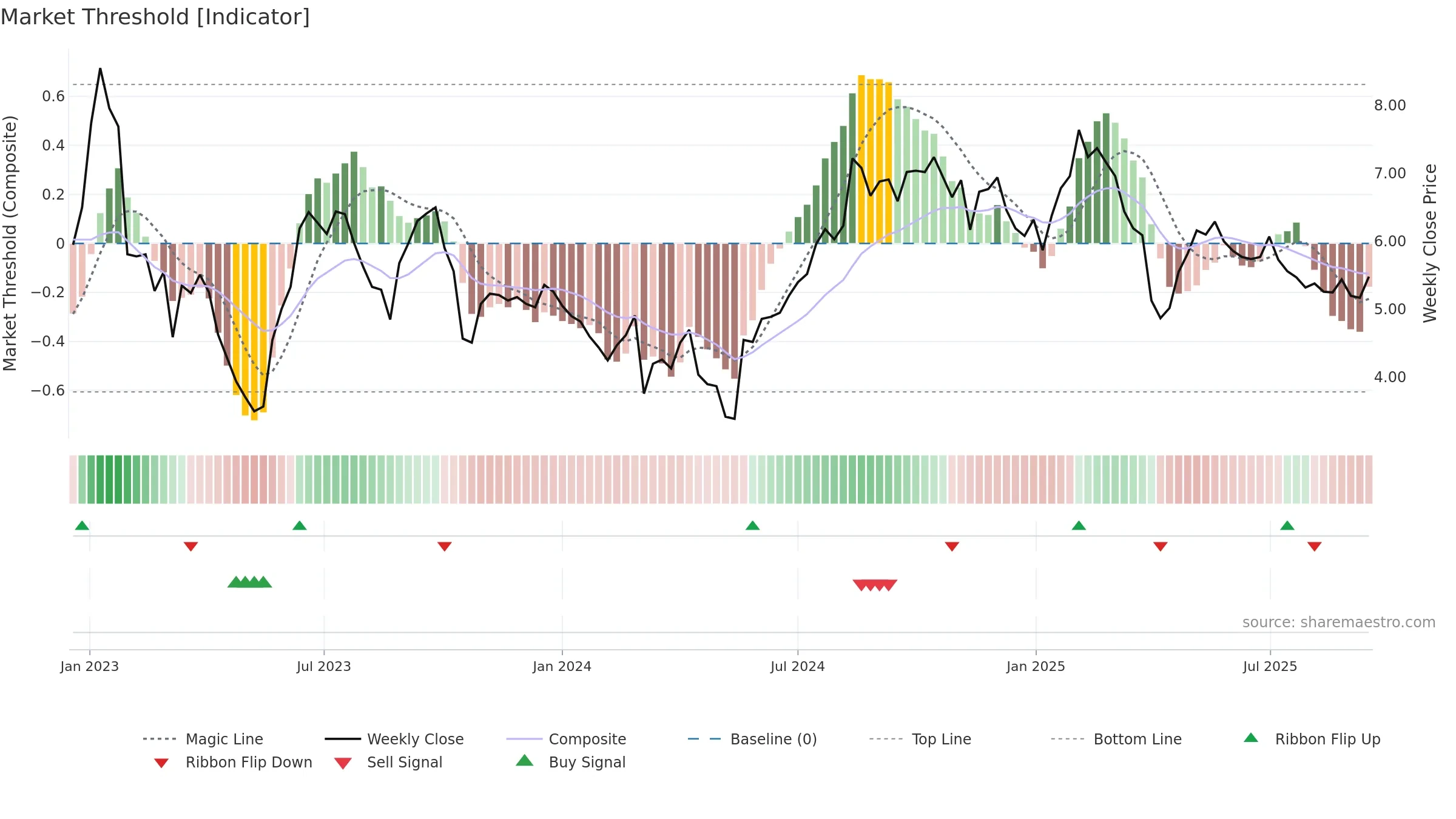 CINT weekly Market Threshold chart, closing 2025-09-15.